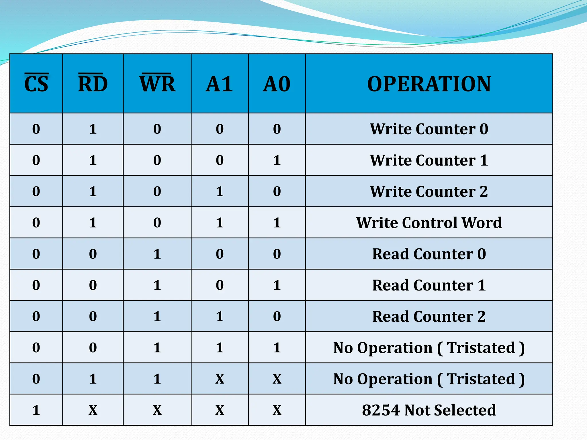 CS RD WR A1 A0 OPERATION
0 1 0 0 0 Write Counter 0
0 1 0 0 1 Write Counter 1
0 1 0 1 0 Write Counter 2
0 1 0 1 1 Write Control Word
0 0 1 0 0 Read Counter 0
0 0 1 0 1 Read Counter 1
0 0 1 1 0 Read Counter 2
0 0 1 1 1 No Operation ( Tristated )
0 1 1 X X No Operation ( Tristated )
1 X X X X 8254 Not Selected
 