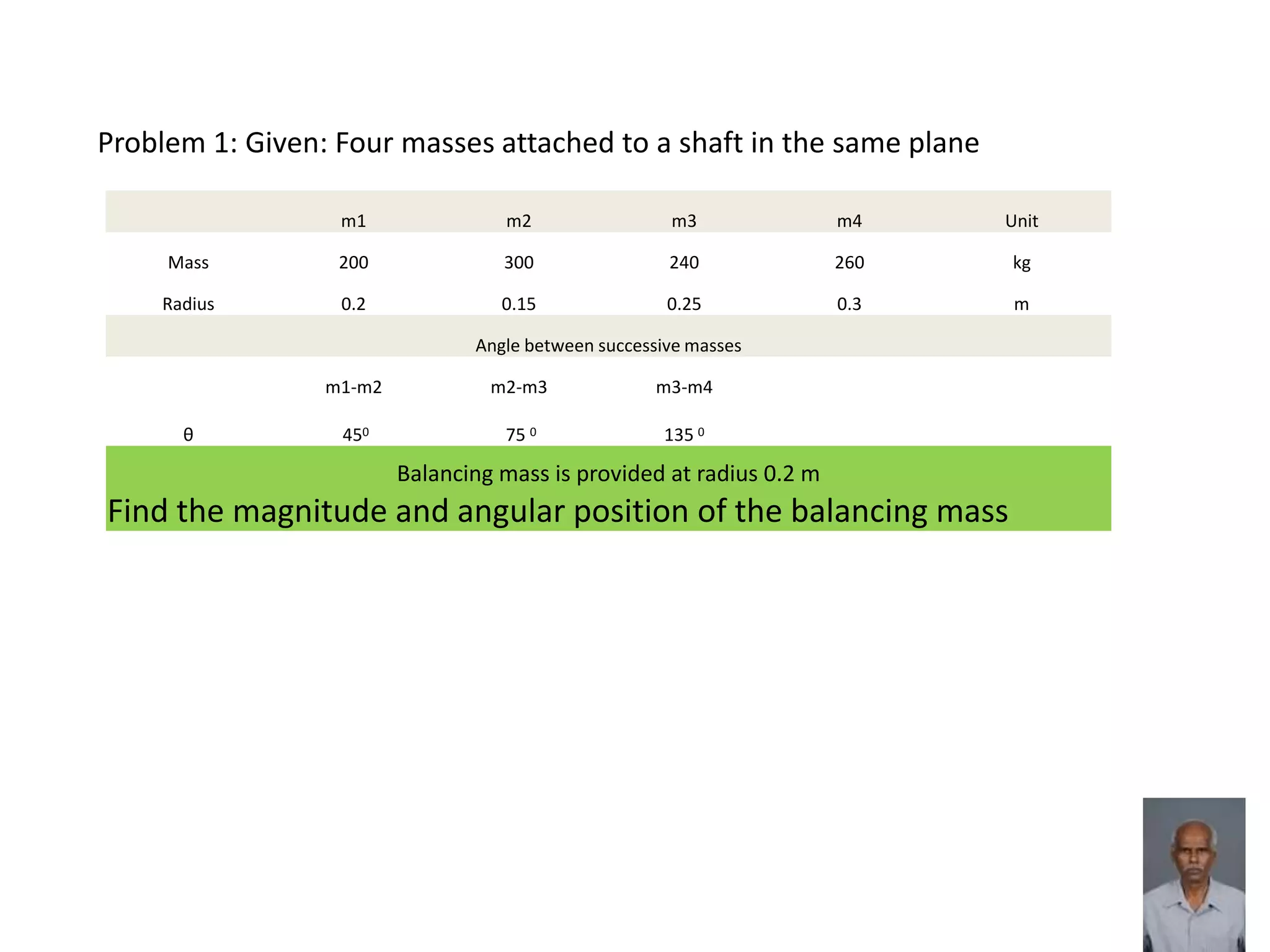 Problem 1: Given: Four masses attached to a shaft in the same plane
m1 m2 m3 m4 Unit
Mass 200 300 240 260 kg
Radius 0.2 0.15 0.25 0.3 m
Angle between successive masses
m1-m2 m2-m3 m3-m4
θ 450 75 0 135 0
Balancing mass is provided at radius 0.2 m
Find the magnitude and angular position of the balancing mass
 