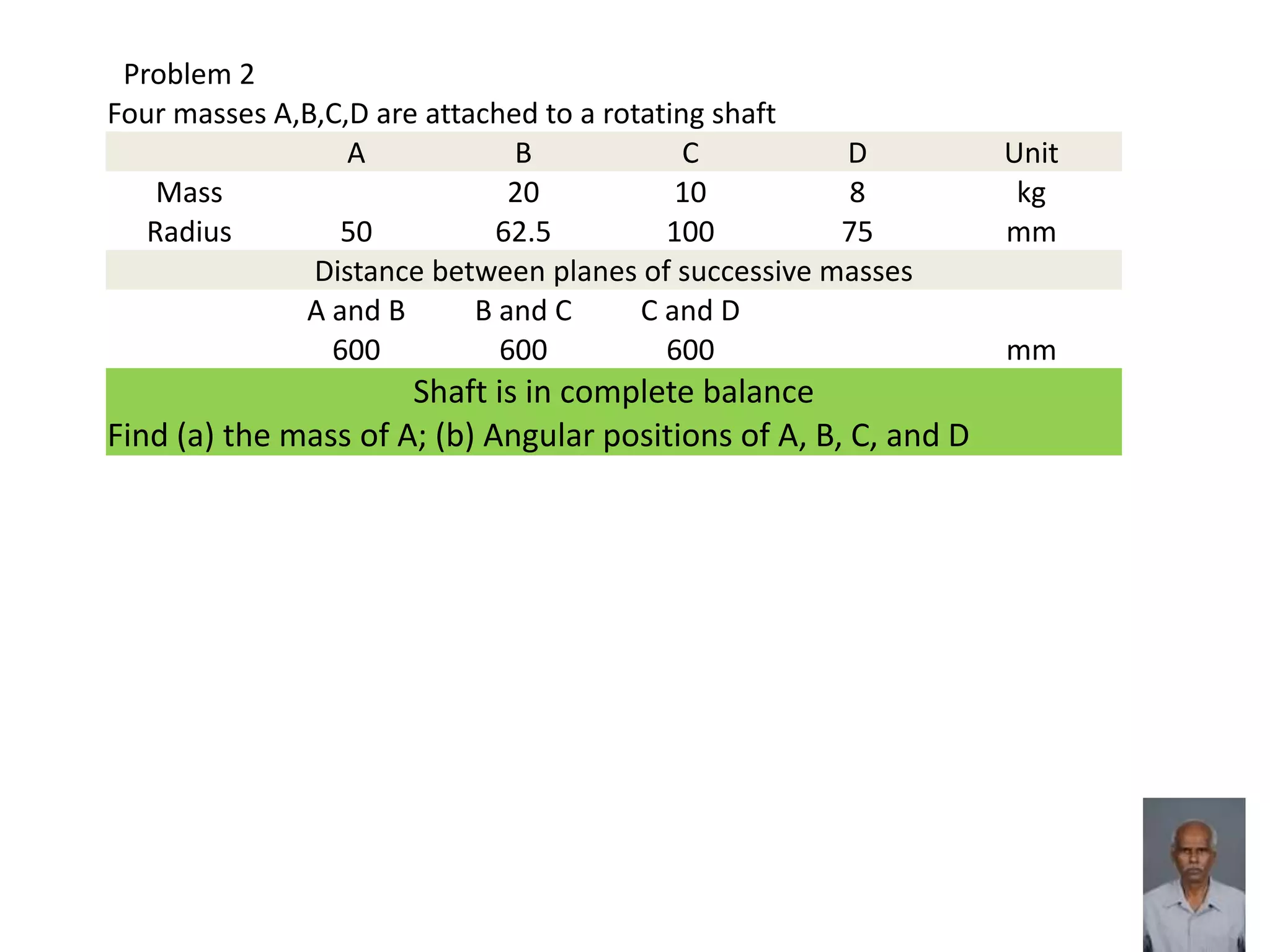 Problem 2
Four masses A,B,C,D are attached to a rotating shaft
A B C D Unit
Mass 20 10 8 kg
Radius 50 62.5 100 75 mm
Distance between planes of successive masses
A and B B and C C and D
600 600 600 mm
Shaft is in complete balance
Find (a) the mass of A; (b) Angular positions of A, B, C, and D
 