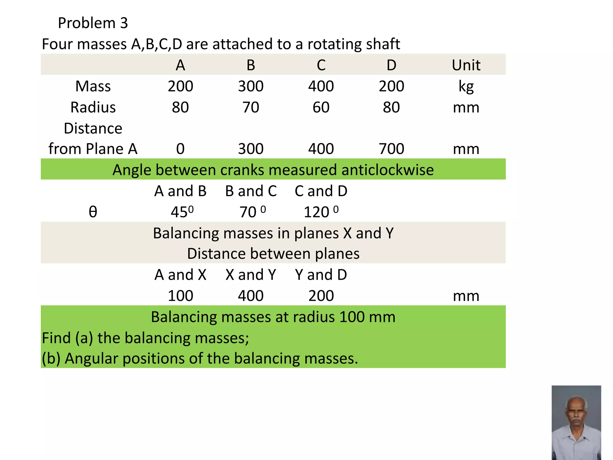 Problem 3
Four masses A,B,C,D are attached to a rotating shaft
A B C D Unit
Mass 200 300 400 200 kg
Radius 80 70 60 80 mm
Distance
from Plane A 0 300 400 700 mm
Angle between cranks measured anticlockwise
A and B B and C C and D
θ 450 70 0 120 0
Balancing masses in planes X and Y
Distance between planes
A and X X and Y Y and D
100 400 200 mm
Balancing masses at radius 100 mm
Find (a) the balancing masses;
(b) Angular positions of the balancing masses.
 