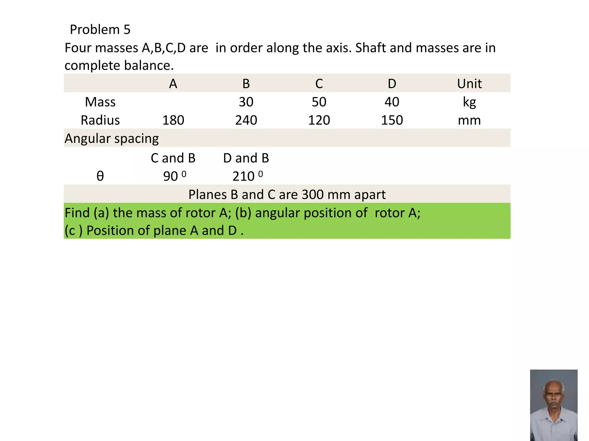 Problem 5
Four masses A,B,C,D are in order along the axis. Shaft and masses are in
complete balance.
A B C D Unit
Mass 30 50 40 kg
Radius 180 240 120 150 mm
Angular spacing
C and B D and B
θ 90 0 210 0
Planes B and C are 300 mm apart
Find (a) the mass of rotor A; (b) angular position of rotor A;
(c ) Position of plane A and D .
 