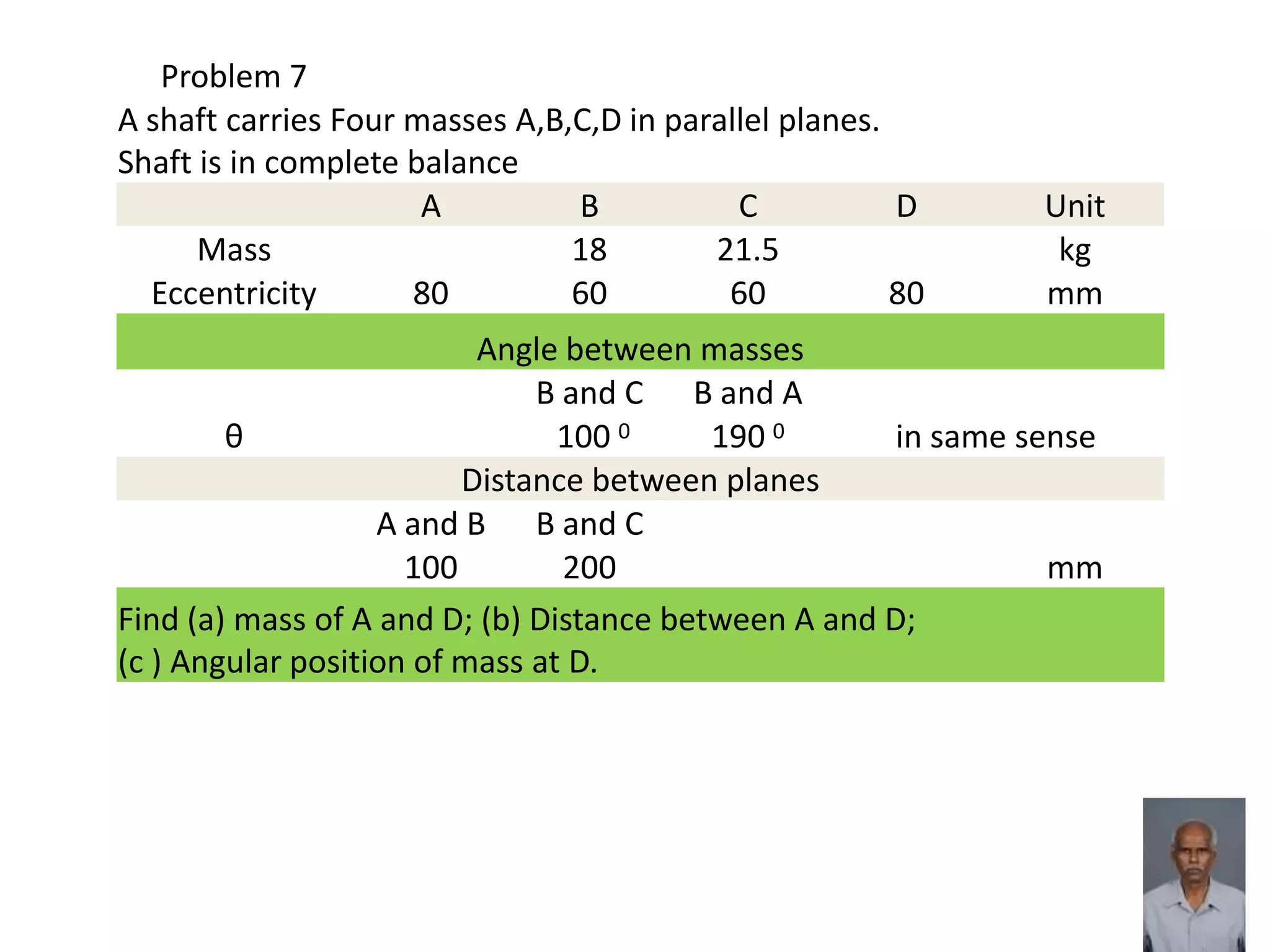Problem 7
A shaft carries Four masses A,B,C,D in parallel planes.
Shaft is in complete balance
A B C D Unit
Mass 18 21.5 kg
Eccentricity 80 60 60 80 mm
Angle between masses
B and C B and A
θ 100 0 190 0 in same sense
Distance between planes
A and B B and C
100 200 mm
Find (a) mass of A and D; (b) Distance between A and D;
(c ) Angular position of mass at D.
 