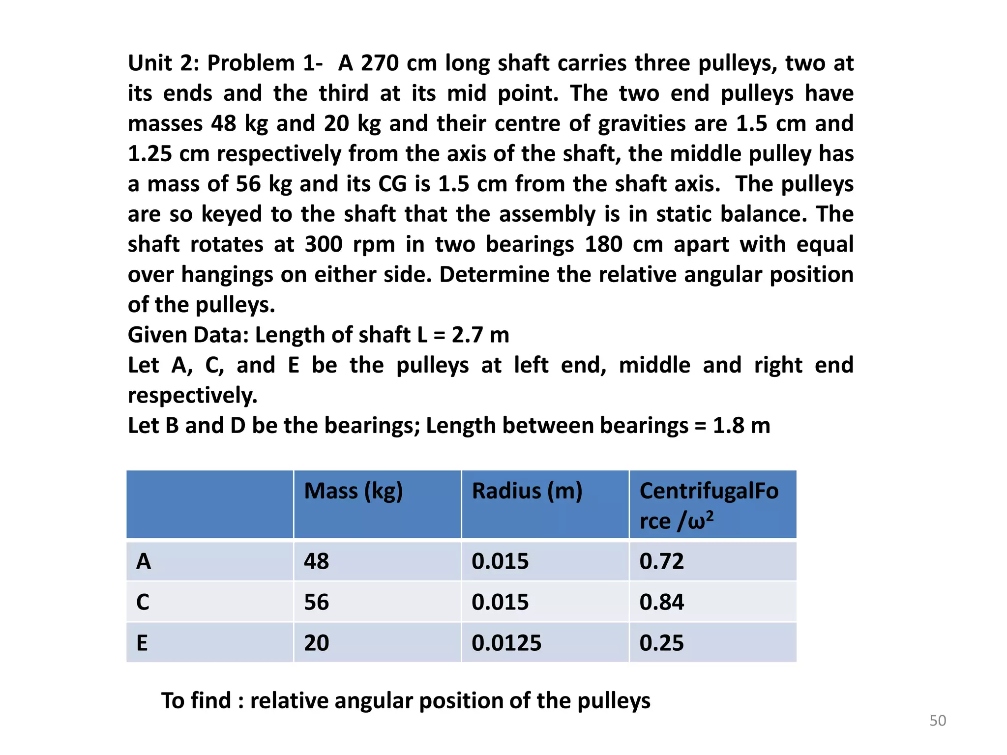 Unit 2: Problem 1- A 270 cm long shaft carries three pulleys, two at
its ends and the third at its mid point. The two end pulleys have
masses 48 kg and 20 kg and their centre of gravities are 1.5 cm and
1.25 cm respectively from the axis of the shaft, the middle pulley has
a mass of 56 kg and its CG is 1.5 cm from the shaft axis. The pulleys
are so keyed to the shaft that the assembly is in static balance. The
shaft rotates at 300 rpm in two bearings 180 cm apart with equal
over hangings on either side. Determine the relative angular position
of the pulleys.
Given Data: Length of shaft L = 2.7 m
Let A, C, and E be the pulleys at left end, middle and right end
respectively.
Let B and D be the bearings; Length between bearings = 1.8 m
Mass (kg) Radius (m) CentrifugalFo
rce /ω2
A 48 0.015 0.72
C 56 0.015 0.84
E 20 0.0125 0.25
To find : relative angular position of the pulleys
50
 