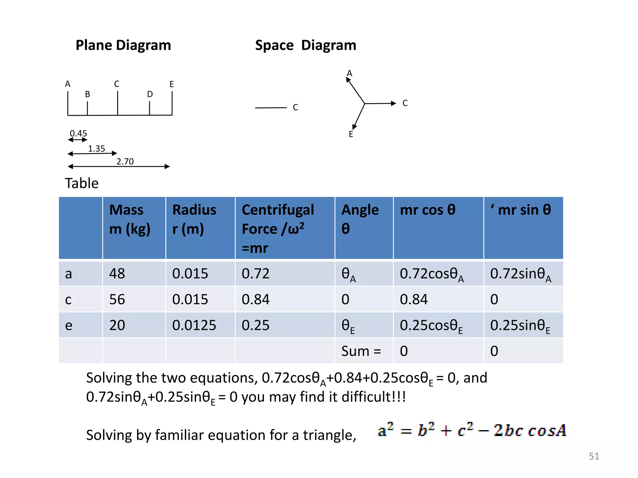 Plane Diagram Space Diagram
2.70
1.35
0.45
A C E
B D
C
Table
Mass
m (kg)
Radius
r (m)
Centrifugal
Force /ω2
=mr
Angle
θ
mr cos θ ‘ mr sin θ
a 48 0.015 0.72 θA 0.72cosθA 0.72sinθA
c 56 0.015 0.84 0 0.84 0
e 20 0.0125 0.25 θE 0.25cosθE 0.25sinθE
Sum = 0 0
Solving the two equations, 0.72cosθA+0.84+0.25cosθE = 0, and
0.72sinθA+0.25sinθE = 0 you may find it difficult!!!
Solving by familiar equation for a triangle,
51
C
E
A
 