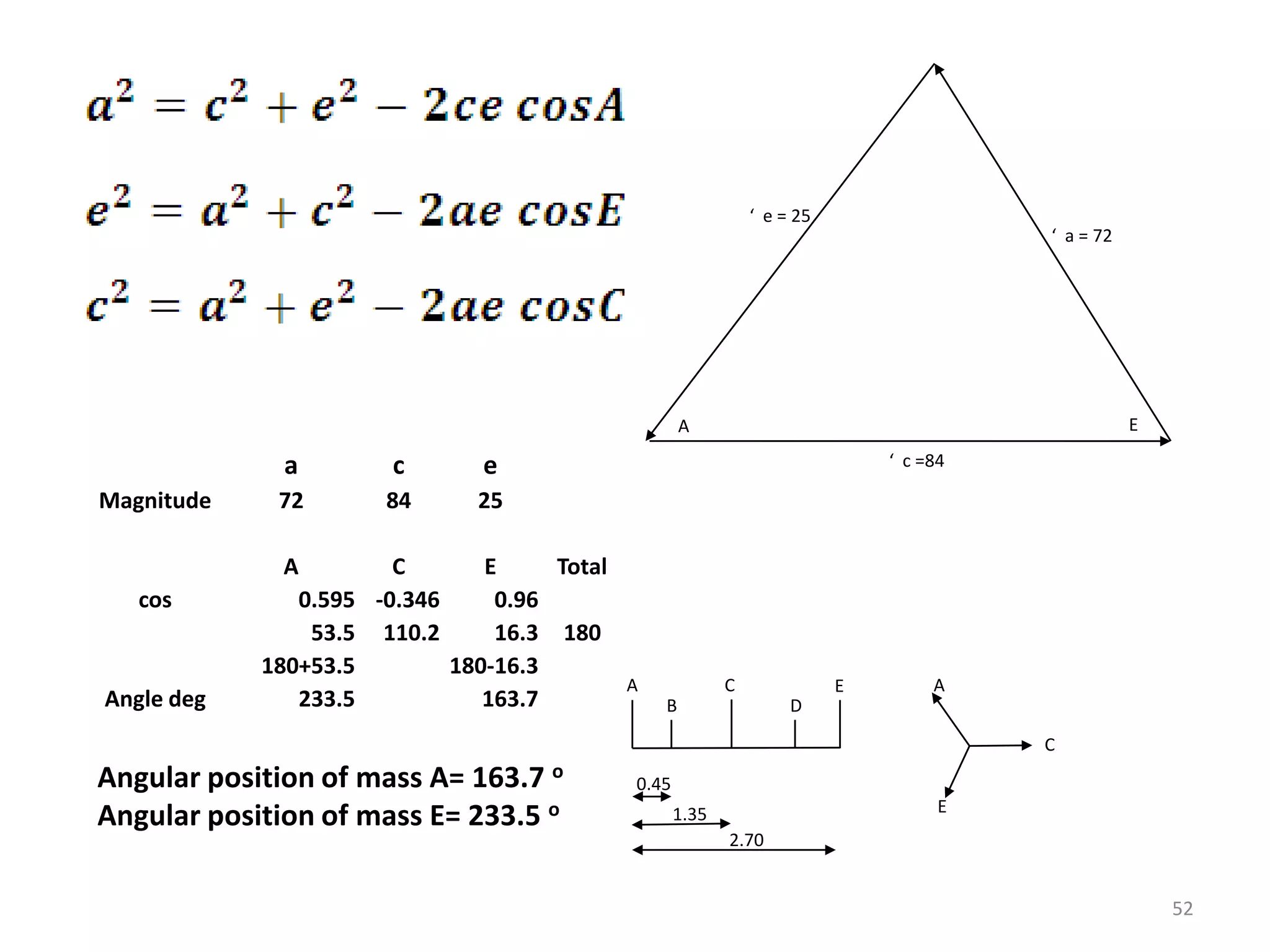 EA
‘ a = 72
‘ e = 25
‘ c =84
2.70
1.35
0.45
A C E
B D
C
E
A
a c e
Magnitude 72 84 25
A C E Total
cos 0.595 -0.346 0.96
53.5 110.2 16.3 180
180+53.5 180-16.3
Angle deg 233.5 163.7
52
Angular position of mass A= 163.7 o
Angular position of mass E= 233.5 o
 