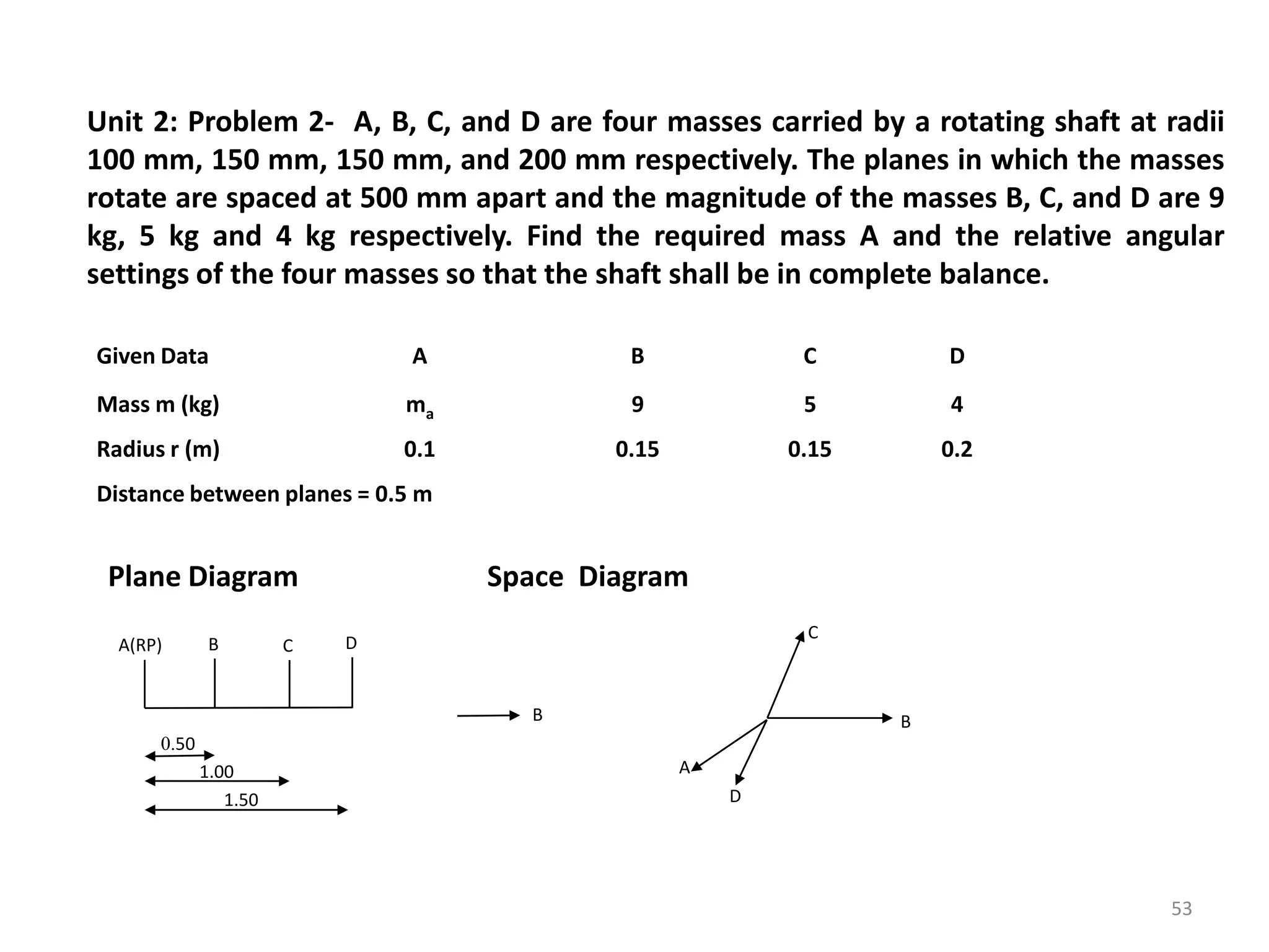 Unit 2: Problem 2- A, B, C, and D are four masses carried by a rotating shaft at radii
100 mm, 150 mm, 150 mm, and 200 mm respectively. The planes in which the masses
rotate are spaced at 500 mm apart and the magnitude of the masses B, C, and D are 9
kg, 5 kg and 4 kg respectively. Find the required mass A and the relative angular
settings of the four masses so that the shaft shall be in complete balance.
Given Data A B C D
Mass m (kg) ma 9 5 4
Radius r (m) 0.1 0.15 0.15 0.2
Distance between planes = 0.5 m
Plane Diagram Space Diagram
B
1.50
1.00
0.50
A(RP) CB D
53
D
C
B
A
 