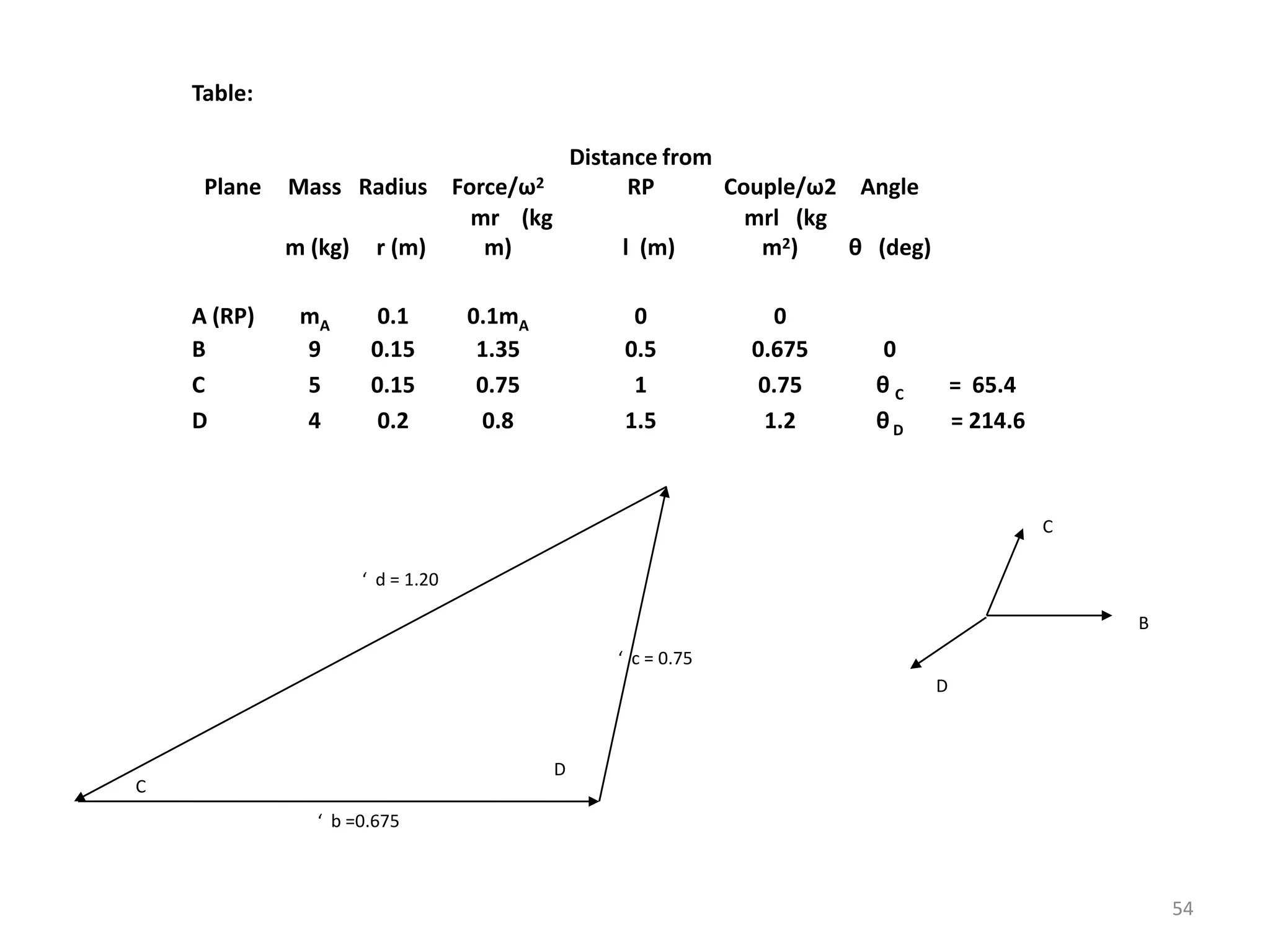 D
C
‘ c = 0.75
‘ d = 1.20
‘ b =0.675
B
C
D
Table:
Plane Mass Radius Force/ω2
Distance from
RP Couple/ω2 Angle
m (kg) r (m)
mr (kg
m) l (m)
mrl (kg
m2) θ (deg)
A (RP) mA 0.1 0.1mA 0 0
B 9 0.15 1.35 0.5 0.675 0
C 5 0.15 0.75 1 0.75 θ C = 65.4
D 4 0.2 0.8 1.5 1.2 θD = 214.6
54
 