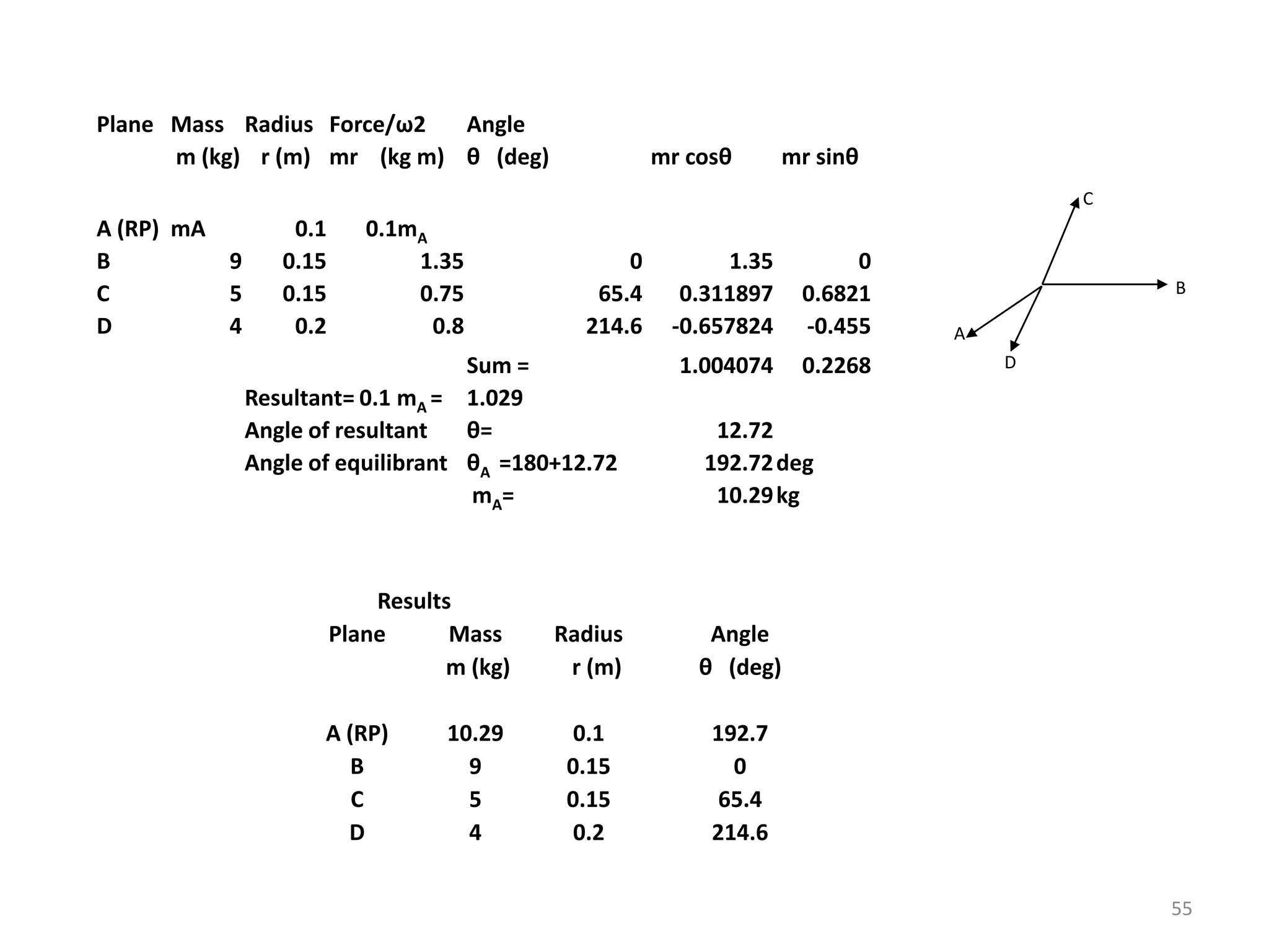 Plane Mass Radius Force/ω2 Angle
m (kg) r (m) mr (kg m) θ (deg) mr cosθ mr sinθ
A (RP) mA 0.1 0.1mA
B 9 0.15 1.35 0 1.35 0
C 5 0.15 0.75 65.4 0.311897 0.6821
D 4 0.2 0.8 214.6 -0.657824 -0.455
Sum = 1.004074 0.2268
Resultant= 0.1 mA = 1.029
Angle of resultant θ= 12.72
Angle of equilibrant θA =180+12.72 192.72deg
mA= 10.29kg
D
C
B
A
Results
Plane Mass Radius Angle
m (kg) r (m) θ (deg)
A (RP) 10.29 0.1 192.7
B 9 0.15 0
C 5 0.15 65.4
D 4 0.2 214.6
55
 
