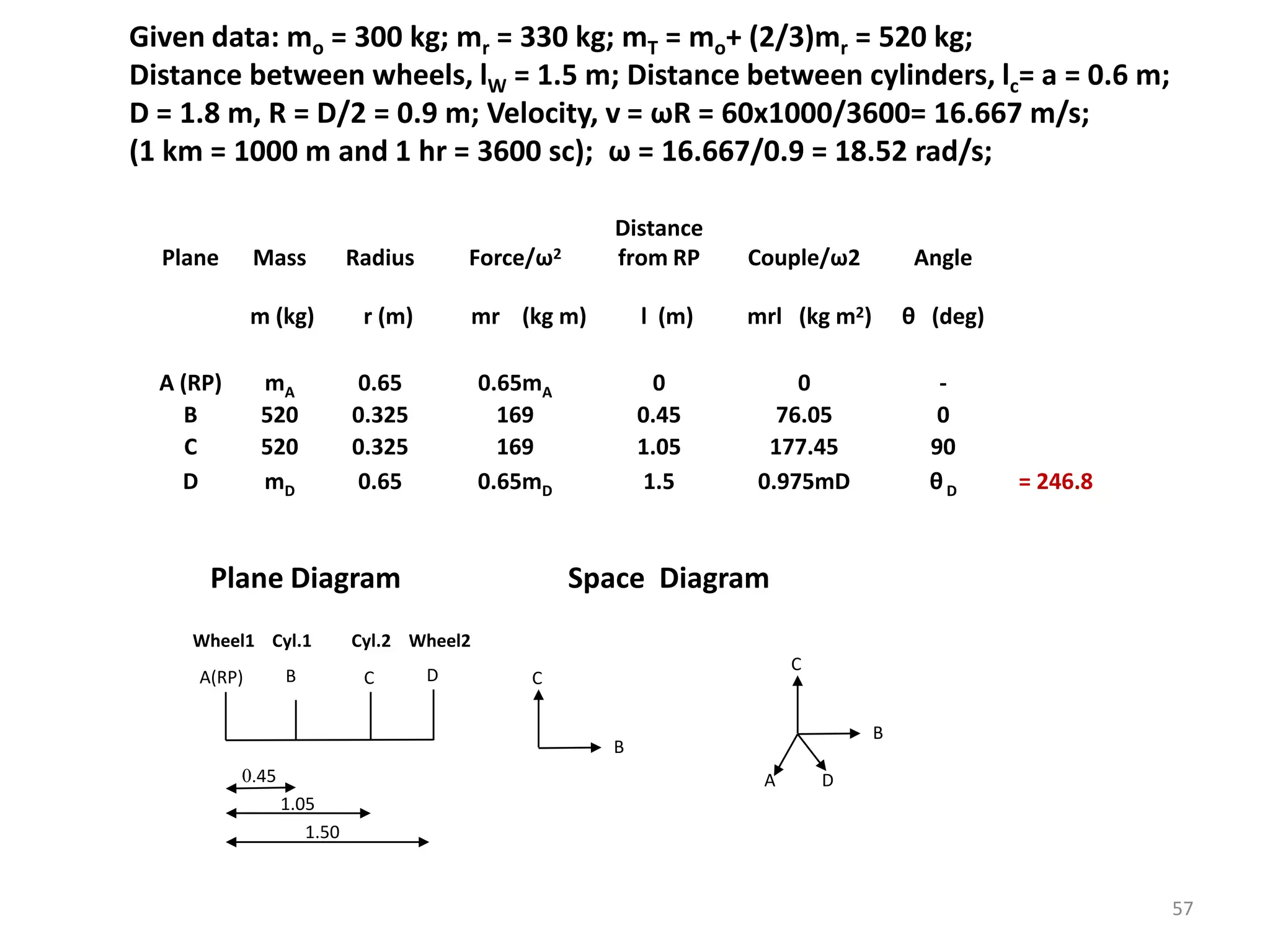Given data: mo = 300 kg; mr = 330 kg; mT = mo+ (2/3)mr = 520 kg;
Distance between wheels, lW = 1.5 m; Distance between cylinders, lc= a = 0.6 m;
D = 1.8 m, R = D/2 = 0.9 m; Velocity, v = ωR = 60x1000/3600= 16.667 m/s;
(1 km = 1000 m and 1 hr = 3600 sc); ω = 16.667/0.9 = 18.52 rad/s;
Plane Mass Radius Force/ω2
Distance
from RP Couple/ω2 Angle
m (kg) r (m) mr (kg m) l (m) mrl (kg m2) θ (deg)
A (RP) mA 0.65 0.65mA 0 0 -
B 520 0.325 169 0.45 76.05 0
C 520 0.325 169 1.05 177.45 90
D mD 0.65 0.65mD 1.5 0.975mD θD = 246.8
C
B
1.50
1.05
0.45
A(RP) CB D
Wheel1 Cyl.1 Cyl.2 Wheel2
Plane Diagram Space Diagram
A D
C
B
57
 