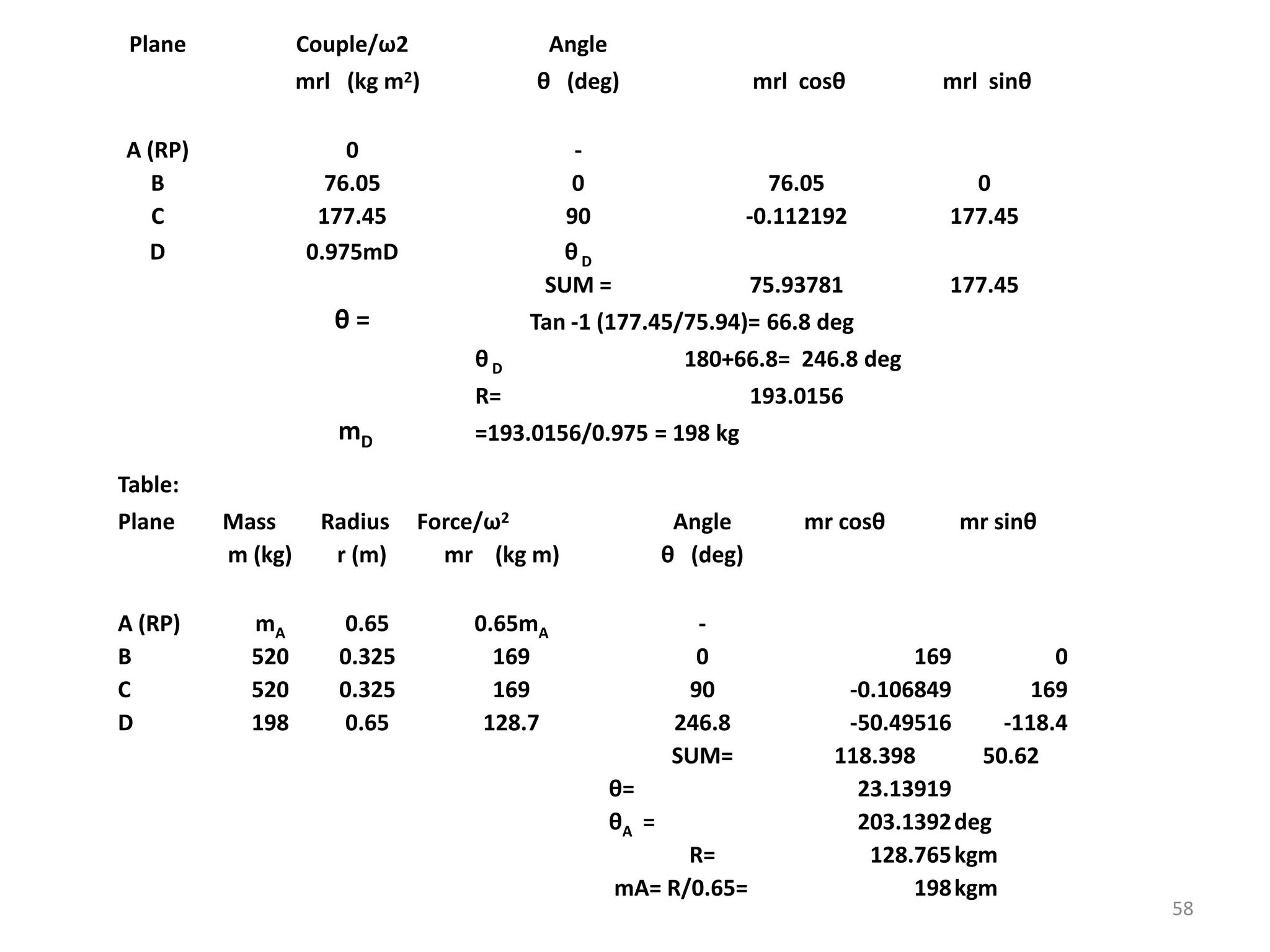 Plane Couple/ω2 Angle
mrl (kg m2) θ (deg) mrl cosθ mrl sinθ
A (RP) 0 -
B 76.05 0 76.05 0
C 177.45 90 -0.112192 177.45
D 0.975mD θD
SUM = 75.93781 177.45
θ = Tan -1 (177.45/75.94)= 66.8 deg
θD 180+66.8= 246.8 deg
R= 193.0156
mD =193.0156/0.975 = 198 kg
Table:
Plane Mass Radius Force/ω2 Angle mr cosθ mr sinθ
m (kg) r (m) mr (kg m) θ (deg)
A (RP) mA 0.65 0.65mA -
B 520 0.325 169 0 169 0
C 520 0.325 169 90 -0.106849 169
D 198 0.65 128.7 246.8 -50.49516 -118.4
SUM= 118.398 50.62
θ= 23.13919
θA = 203.1392deg
R= 128.765kgm
mA= R/0.65= 198kgm
58
 