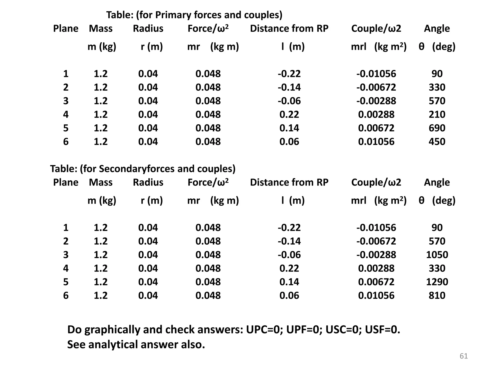 61
Table: (for Primary forces and couples)
Plane Mass Radius Force/ω2 Distance from RP Couple/ω2 Angle
m (kg) r (m) mr (kg m) l (m) mrl (kg m2) θ (deg)
1 1.2 0.04 0.048 -0.22 -0.01056 90
2 1.2 0.04 0.048 -0.14 -0.00672 330
3 1.2 0.04 0.048 -0.06 -0.00288 570
4 1.2 0.04 0.048 0.22 0.00288 210
5 1.2 0.04 0.048 0.14 0.00672 690
6 1.2 0.04 0.048 0.06 0.01056 450
Table: (for Secondaryforces and couples)
Plane Mass Radius Force/ω2 Distance from RP Couple/ω2 Angle
m (kg) r (m) mr (kg m) l (m) mrl (kg m2) θ (deg)
1 1.2 0.04 0.048 -0.22 -0.01056 90
2 1.2 0.04 0.048 -0.14 -0.00672 570
3 1.2 0.04 0.048 -0.06 -0.00288 1050
4 1.2 0.04 0.048 0.22 0.00288 330
5 1.2 0.04 0.048 0.14 0.00672 1290
6 1.2 0.04 0.048 0.06 0.01056 810
Do graphically and check answers: UPC=0; UPF=0; USC=0; USF=0.
See analytical answer also.
 