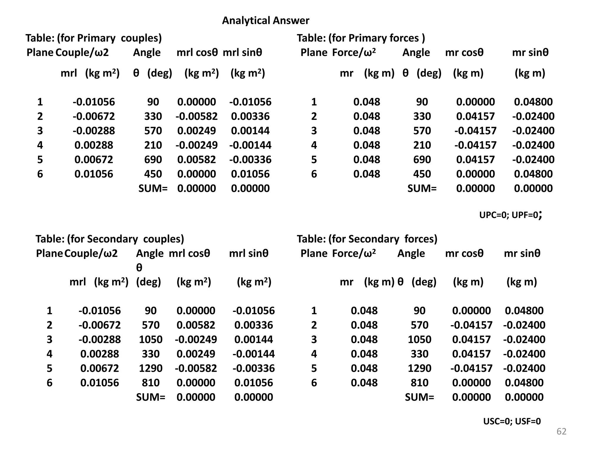 62
Table: (for Primary couples) Table: (for Primary forces )
PlaneCouple/ω2 Angle mrl cosθ mrl sinθ Plane Force/ω2 Angle mr cosθ mr sinθ
mrl (kg m2) θ (deg) (kg m2) (kg m2) mr (kg m) θ (deg) (kg m) (kg m)
1 -0.01056 90 0.00000 -0.01056 1 0.048 90 0.00000 0.04800
2 -0.00672 330 -0.00582 0.00336 2 0.048 330 0.04157 -0.02400
3 -0.00288 570 0.00249 0.00144 3 0.048 570 -0.04157 -0.02400
4 0.00288 210 -0.00249 -0.00144 4 0.048 210 -0.04157 -0.02400
5 0.00672 690 0.00582 -0.00336 5 0.048 690 0.04157 -0.02400
6 0.01056 450 0.00000 0.01056 6 0.048 450 0.00000 0.04800
SUM= 0.00000 0.00000 SUM= 0.00000 0.00000
Table: (for Secondary couples) Table: (for Secondary forces)
PlaneCouple/ω2 Angle mrl cosθ mrl sinθ Plane Force/ω2 Angle mr cosθ mr sinθ
mrl (kg m2)
θ
(deg) (kg m2) (kg m2) mr (kg m) θ (deg) (kg m) (kg m)
1 -0.01056 90 0.00000 -0.01056 1 0.048 90 0.00000 0.04800
2 -0.00672 570 0.00582 0.00336 2 0.048 570 -0.04157 -0.02400
3 -0.00288 1050 -0.00249 0.00144 3 0.048 1050 0.04157 -0.02400
4 0.00288 330 0.00249 -0.00144 4 0.048 330 0.04157 -0.02400
5 0.00672 1290 -0.00582 -0.00336 5 0.048 1290 -0.04157 -0.02400
6 0.01056 810 0.00000 0.01056 6 0.048 810 0.00000 0.04800
SUM= 0.00000 0.00000 SUM= 0.00000 0.00000
Analytical Answer
USC=0; USF=0
UPC=0; UPF=0;
 