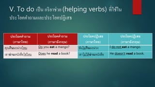 V. To do เป็น กริยาช่วย (helping verbs) ที่ใช้ใน
ประโยคคาถามและประโยคปฏิเสธ
ประโยคคำถำม
(ภำษำไทย)
ประโยคคำถำม
(ภำษำอังกฤษ)
ประโยคปฏิเสธ
(ภำษำไทย)
ประโยคปฏิเสธ
(ภำษำอังกฤษ)
คุณกินมะม่วงไหม Do you eat a mango? ฉันไม่กินมะม่วง I do not eat a mango.
เขาอ่ำนหนังสือใช่ไหม Does he read a book? เขาไม่ได้อ่ำนหนังสือ He doesn’t read a book.
 