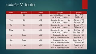 การผันกริยา V. to do
ประธำน รูปปัจจุบัน รูปอดีต รูปปฏิเสธ รูปคำถำม
I do did do not / did not ตัว
ย่อ  don’t / didn’t
Do I + V ?
Did I + V?
You do did do not / did not ตัว
ย่อ  don’t / didn’t
Do you + V ?
Did you + V?
We do did do not / did not ตัว
ย่อ  don’t / didn’t
Do we + V?
Did we + V?
They do did do not / did not ตัว
ย่อ  don’t / didn’t
Do they + V?
Did they + V?
He Does did Does not / did not
ตัวย่อ  doesn’t / didn’t
Does he + V?
Did he + v?
She Does did Does not / did not
ตัวย่อ  doesn’t / didn’t
Does she + V?
Did she + V?
It does did Does not / did not
ตัวย่อ  doesn’t / didn’t
Does it + V?
Did it + V?
 