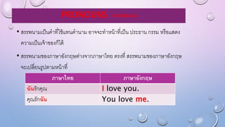 PRONOUNS สรรพนาม
• สรรพนามเป็นคาที่ใช้แทนคานาม อาจจะทาหน้าที่เป็น ประธาน กรรม หรือแสดง
ความเป็นเจ้าของก็ได้
• สรรพนามของภาษาอังกฤษต่างจากภาษาไทย ตรงที่ สรรพนามของภาษาอังกฤษ
จะเปลี่ยนรูปตามหน้าที่
ภำษำไทย ภำษำอังกฤษ
ฉันรักคุณ I love you.
คุณรักฉัน You love me.
 