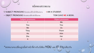 ชนิดของสรรพนาม
• SUBJECT PRONOUNS คือ สรรพนามที่ทาหน้าที่เป็นประธาน I AM A STUDENT.
• OBJECT PRONOUNS คือ สรรพนามที่ทาหน้าที่เป็นกรรม TOM GAVE ME A BOOK.
*สรรพนามจะเปลี่ยนรูปเมื่อทาหน้าที่ต่างกัน มีเพียง YOU และ IT ที่ใช้รูปเดียวกัน
Subject pronouns Object pronouns
I Me
You You
We Us
They Them
He Him
She Her
It it
 