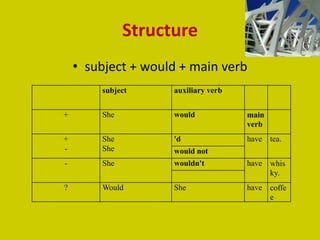 Structure
    • subject + would + main verb
        subject     auxiliary verb


+       She         would            main
                                     verb
+       She         'd               have tea.
-       She         would not
-       She         wouldn't         have whis
                                          ky.
?       Would       She              have coffe
                                          e
 