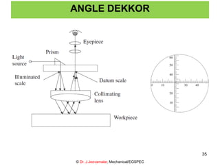 ANGLE DEKKOR
© Dr. J.Jeevamalar, Mechanical/EGSPEC
35
 