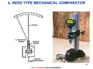 b. REED TYPE MECHANICAL COMPARATOR
40
© Dr. J.Jeevamalar, Mechanical/EGSPEC
 