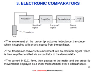 3. ELECTRONIC COMPARATORS
The movement at the probe tip actuates inductance transducer
which is supplied with an a.c. source from the oscillator.
The transducer converts this movement into an electrical signal which
is then amplified and fed via an oscillator to the demodulator.
The current in D.C. form, then passes to the meter and the probe tip
movement is displayed as a linear measurement over a circular scale.
43
© Dr. J.Jeevamalar, Mechanical/EGSPEC
 