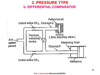 2. PRESSURE TYPE
b. DIFFERENTIAL COMPARATOR
49
© Dr. J.Jeevamalar, Mechanical/EGSPEC
 
