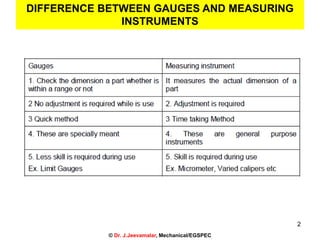 2
DIFFERENCE BETWEEN GAUGES AND MEASURING
INSTRUMENTS
© Dr. J.Jeevamalar, Mechanical/EGSPEC
 