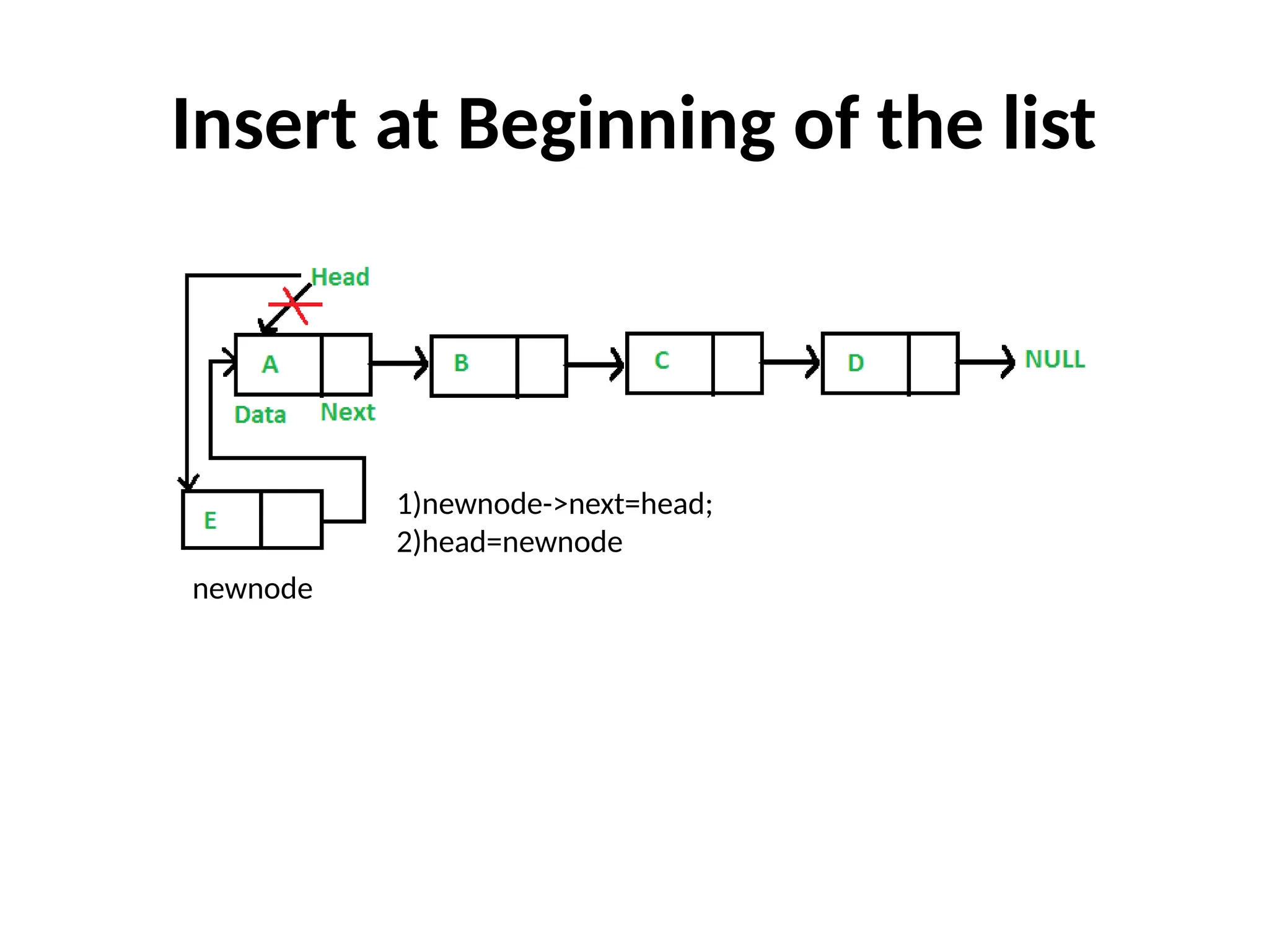 Insert at Beginning of the list
1)newnode->next=head;
2)head=newnode
newnode
 
