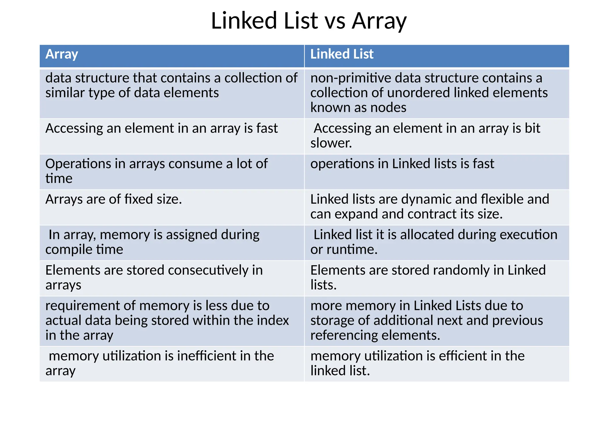 Linked List vs Array
Array Linked List
data structure that contains a collection of
similar type of data elements
non-primitive data structure contains a
collection of unordered linked elements
known as nodes
Accessing an element in an array is fast Accessing an element in an array is bit
slower.
Operations in arrays consume a lot of
time
operations in Linked lists is fast
Arrays are of fixed size. Linked lists are dynamic and flexible and
can expand and contract its size.
In array, memory is assigned during
compile time
Linked list it is allocated during execution
or runtime.
Elements are stored consecutively in
arrays
Elements are stored randomly in Linked
lists.
requirement of memory is less due to
actual data being stored within the index
in the array
more memory in Linked Lists due to
storage of additional next and previous
referencing elements.
memory utilization is inefficient in the
array
memory utilization is efficient in the
linked list.
 