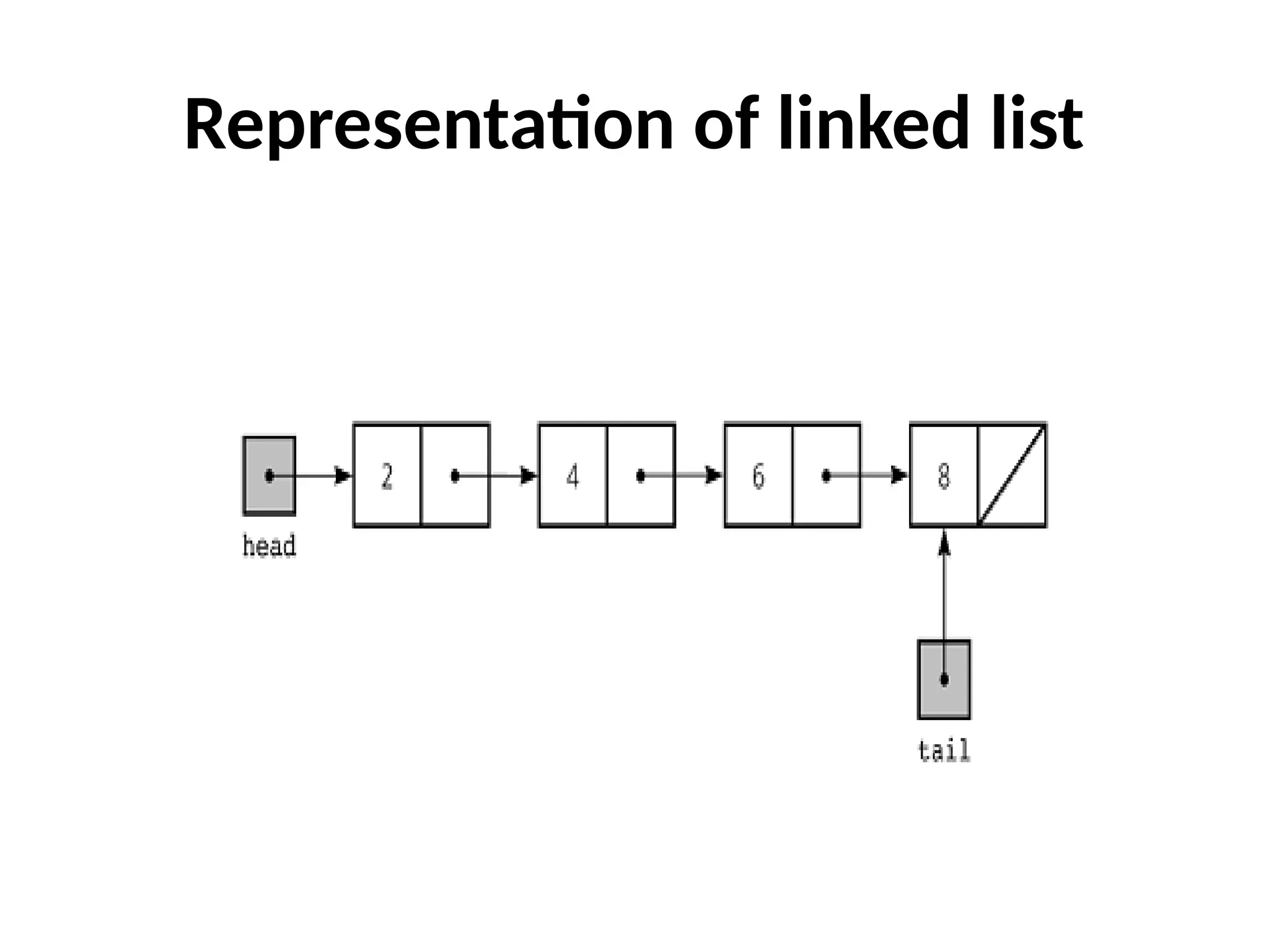 Representation of linked list
 