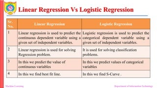 Linear Regression Vs Logistic Regression
Machine Learning Department of Information Technology
Sr.
No.
Linear Regression Logistic Regression
1 Linear regression is used to predict the
continuous dependent variable using a
given set of independent variables.
Logistic regression is used to predict the
categorical dependent variable using a
given set of independent variables.
2 Linear regression is used for solving
Regression problem.
It is used for solving classification
problems.
3 In this we predict the value of
continuous variables
In this we predict values of categorical
variables
4 In this we find best fit line. In this we find S-Curve .
 