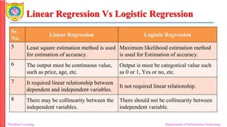 Linear Regression Vs Logistic Regression
Machine Learning Department of Information Technology
Sr.
No.
Linear Regression Logistic Regression
5 Least square estimation method is used
for estimation of accuracy.
Maximum likelihood estimation method
is used for Estimation of accuracy.
6 The output must be continuous value,
such as price, age, etc.
Output is must be categorical value such
as 0 or 1, Yes or no, etc.
7 It required linear relationship between
dependent and independent variables.
It not required linear relationship.
8 There may be collinearity between the
independent variables.
There should not be collinearity between
independent variable.
 