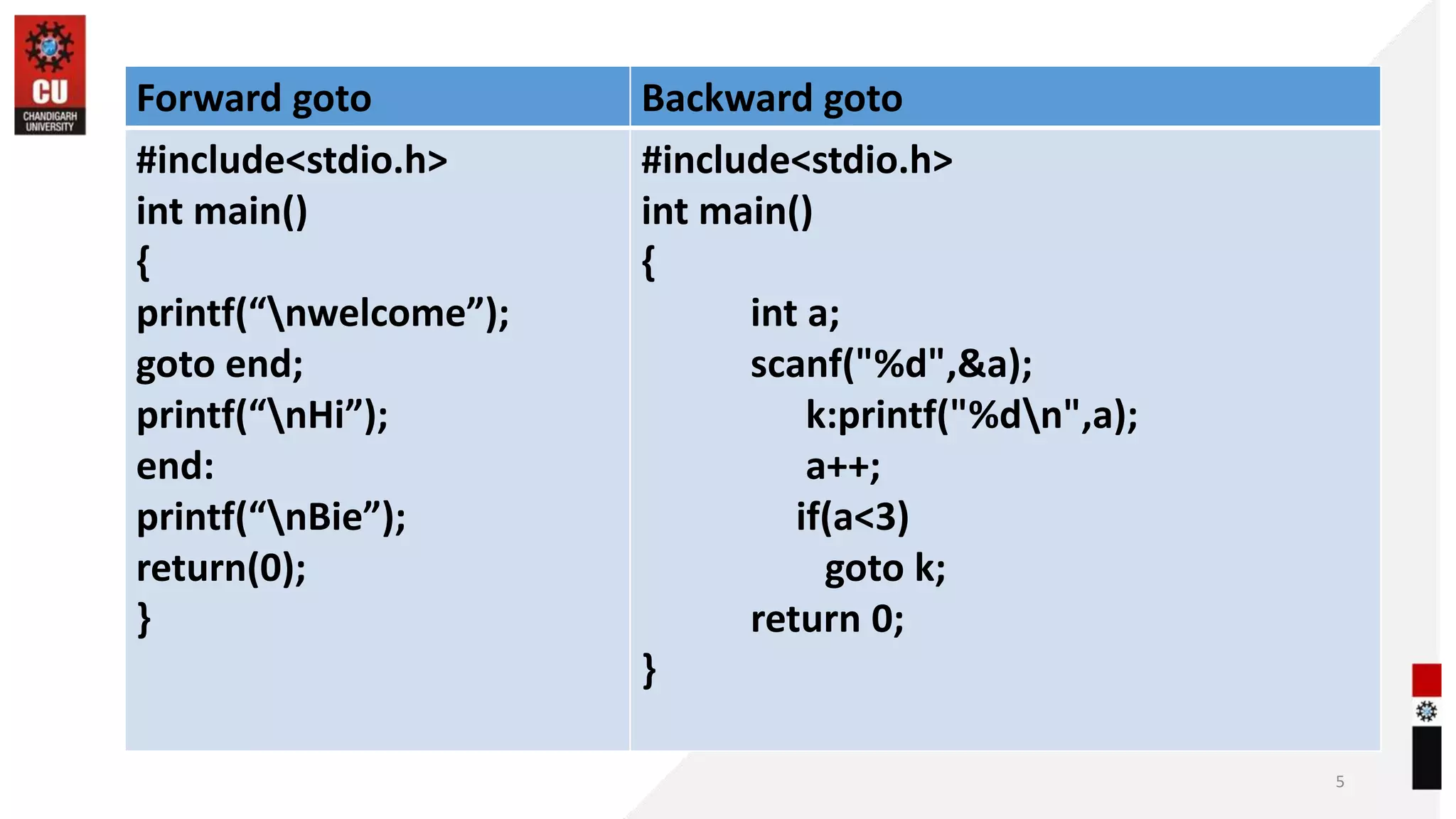 Forward goto Backward goto
#include<stdio.h>
int main()
{
printf(“nwelcome”);
goto end;
printf(“nHi”);
end:
printf(“nBie”);
return(0);
}
#include<stdio.h>
int main()
{
int a;
scanf("%d",&a);
k:printf("%dn",a);
a++;
if(a<3)
goto k;
return 0;
}
5
 