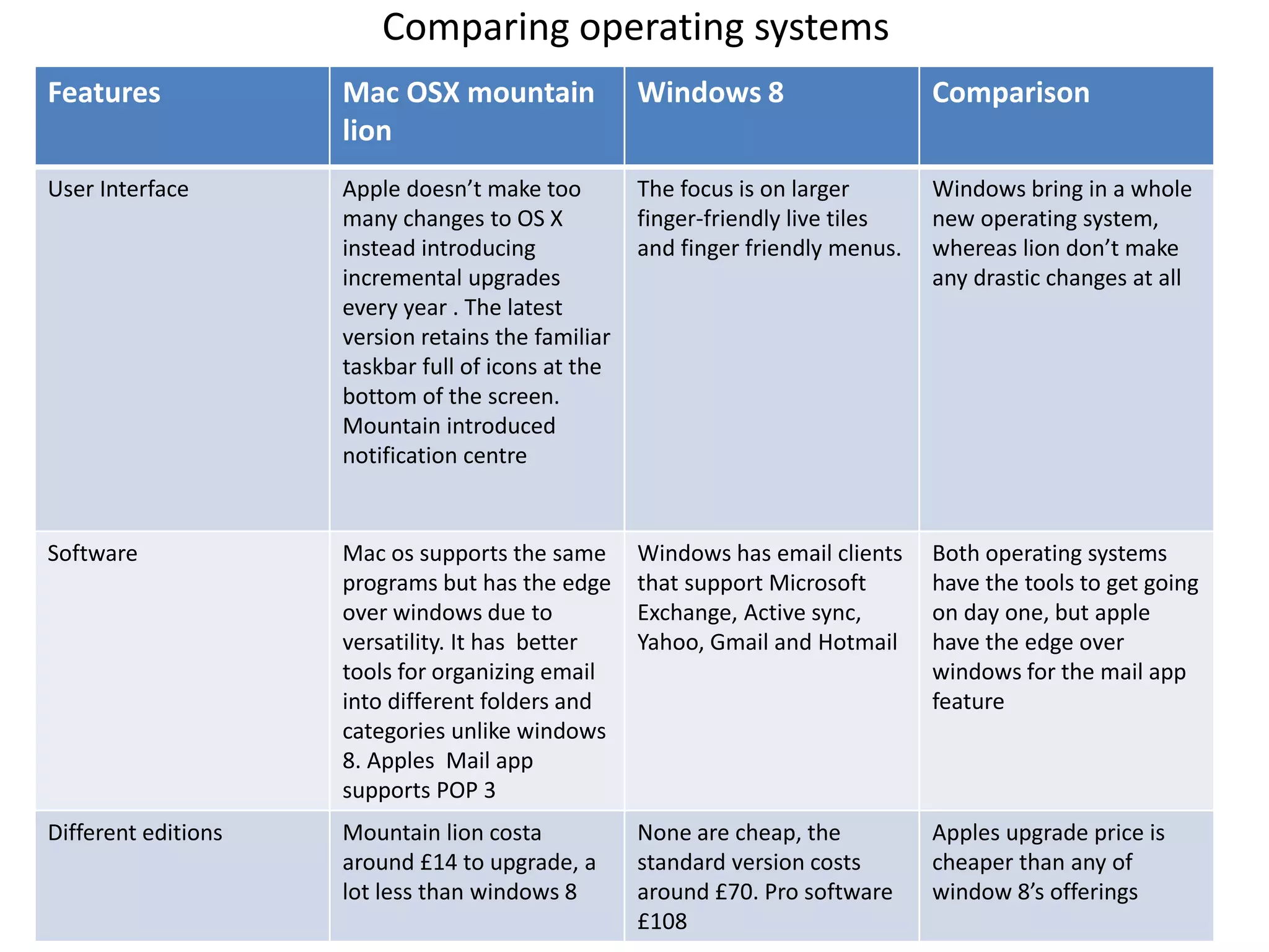 Comparing operating systems
Features Mac OSX mountain
lion
Windows 8 Comparison
User Interface Apple doesn’t make too
many changes to OS X
instead introducing
incremental upgrades
every year . The latest
version retains the familiar
taskbar full of icons at the
bottom of the screen.
Mountain introduced
notification centre
The focus is on larger
finger-friendly live tiles
and finger friendly menus.
Windows bring in a whole
new operating system,
whereas lion don’t make
any drastic changes at all
Software Mac os supports the same
programs but has the edge
over windows due to
versatility. It has better
tools for organizing email
into different folders and
categories unlike windows
8. Apples Mail app
supports POP 3
Windows has email clients
that support Microsoft
Exchange, Active sync,
Yahoo, Gmail and Hotmail
Both operating systems
have the tools to get going
on day one, but apple
have the edge over
windows for the mail app
feature
Different editions Mountain lion costa
around £14 to upgrade, a
lot less than windows 8
None are cheap, the
standard version costs
around £70. Pro software
£108
Apples upgrade price is
cheaper than any of
window 8’s offerings
 