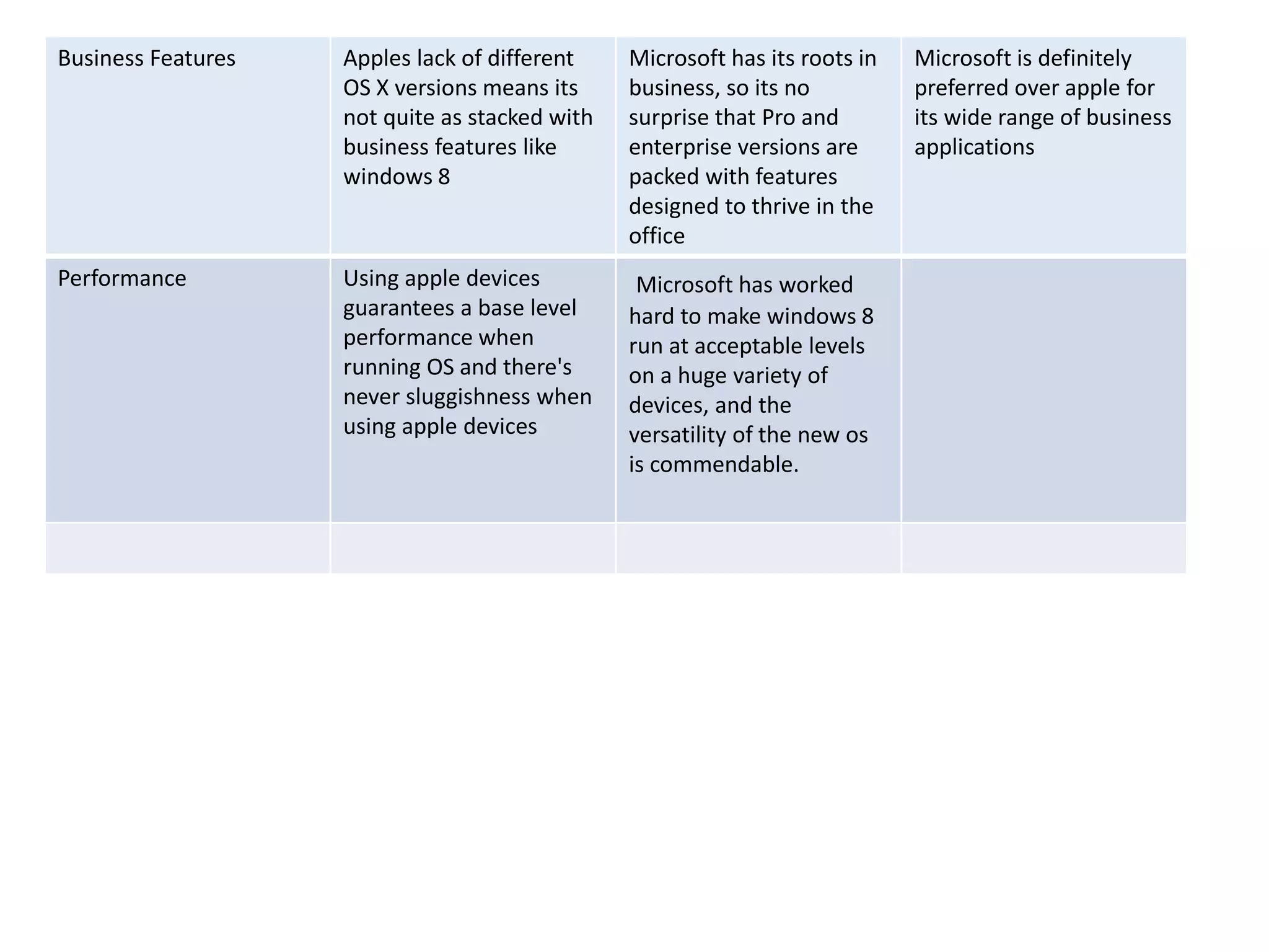 Business Features Apples lack of different
OS X versions means its
not quite as stacked with
business features like
windows 8
Microsoft has its roots in
business, so its no
surprise that Pro and
enterprise versions are
packed with features
designed to thrive in the
office
Microsoft is definitely
preferred over apple for
its wide range of business
applications
Performance Using apple devices
guarantees a base level
performance when
running OS and there's
never sluggishness when
using apple devices
Microsoft has worked
hard to make windows 8
run at acceptable levels
on a huge variety of
devices, and the
versatility of the new os
is commendable.
 