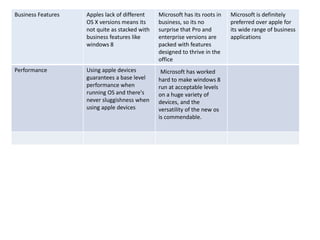 Business Features Apples lack of different
OS X versions means its
not quite as stacked with
business features like
windows 8
Microsoft has its roots in
business, so its no
surprise that Pro and
enterprise versions are
packed with features
designed to thrive in the
office
Microsoft is definitely
preferred over apple for
its wide range of business
applications
Performance Using apple devices
guarantees a base level
performance when
running OS and there's
never sluggishness when
using apple devices
Microsoft has worked
hard to make windows 8
run at acceptable levels
on a huge variety of
devices, and the
versatility of the new os
is commendable.
 