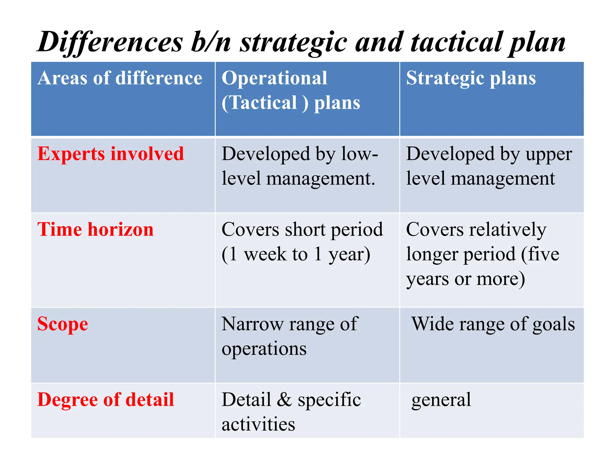 Differences b/n strategic and tactical plan
Areas of difference Operational
(Tactical ) plans
Strategic plans
Experts involved Developed by low-
level management.
Developed by upper
level management
Time horizon Covers short period
(1 week to 1 year)
Covers relatively
longer period (five
years or more)
Scope Narrow range of
operations
Wide range of goals
Degree of detail Detail & specific
activities
general
 