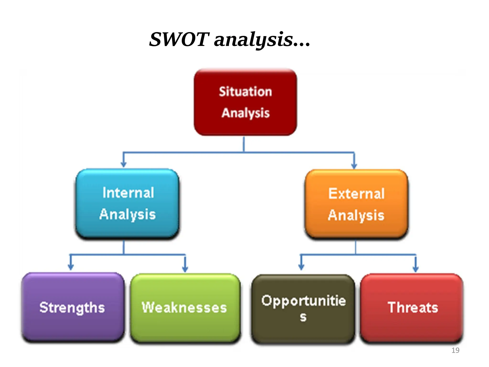 SWOT analysis…
19
 