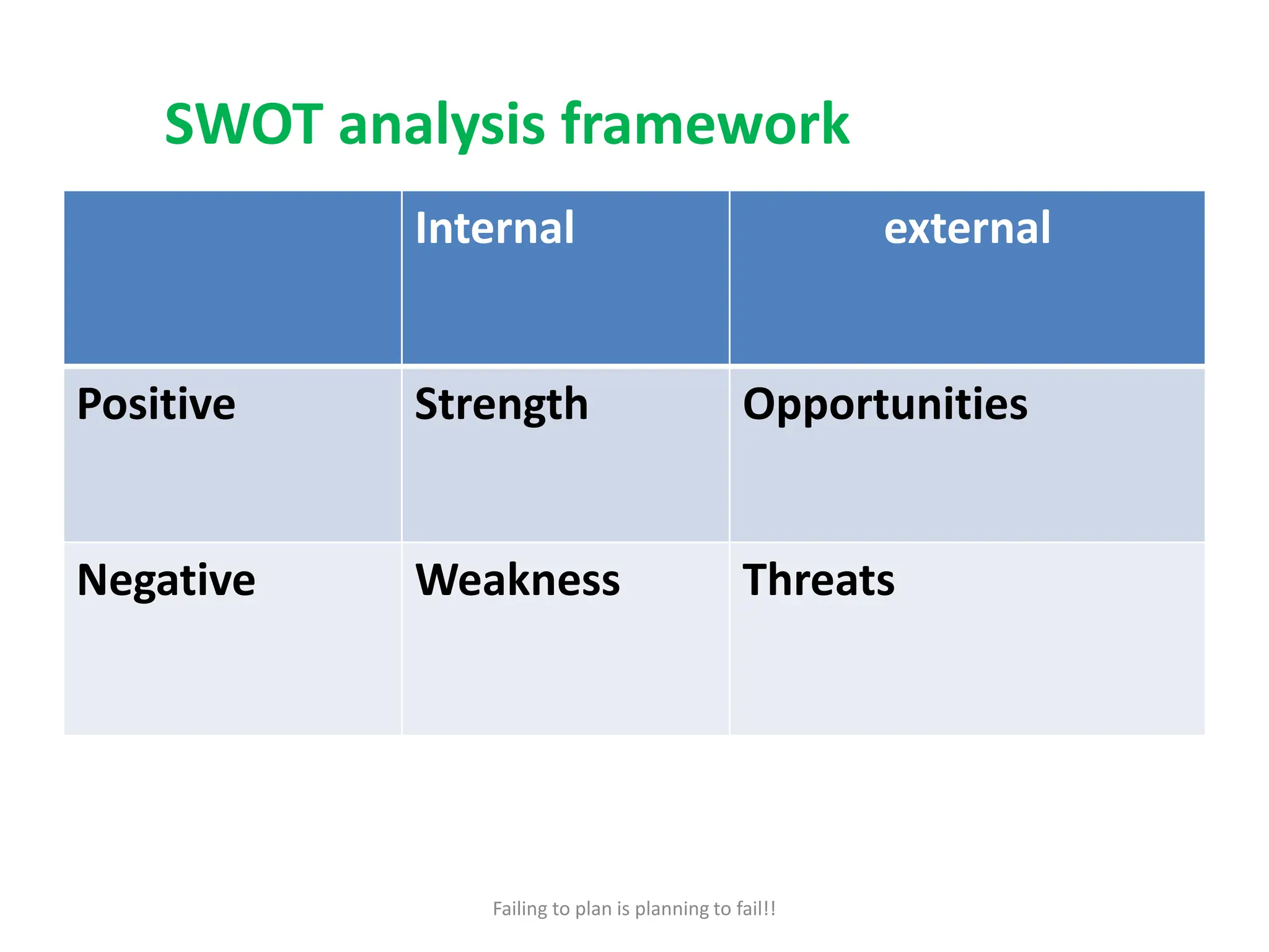 SWOT analysis framework
Internal external
Positive Strength Opportunities
Negative Weakness Threats
Failing to plan is planning to fail!!
 