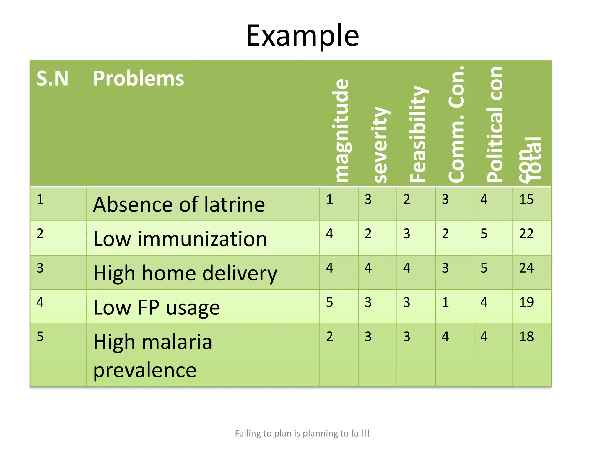 Example
S.N Problems
magnitude
severity
Feasibility
Comm.
Con.
Political
con
con.
Total
1
Absence of latrine 1 3 2 3 4 15
2
Low immunization 4 2 3 2 5 22
3
High home delivery 4 4 4 3 5 24
4
Low FP usage 5 3 3 1 4 19
5
High malaria
prevalence
2 3 3 4 4 18
Failing to plan is planning to fail!!
 