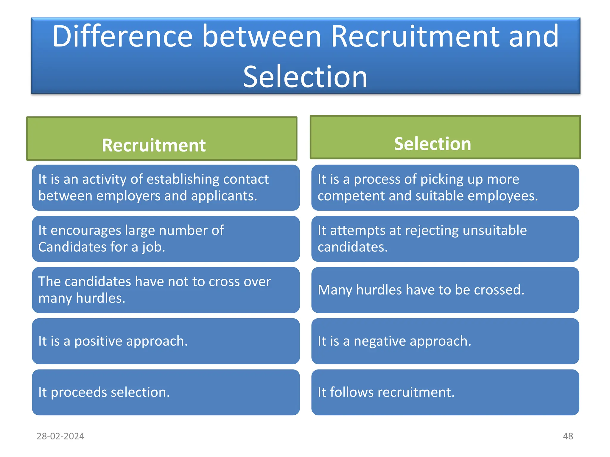 Difference between Recruitment and
Selection
Recruitment
It is an activity of establishing contact
between employers and applicants.
It encourages large number of
Candidates for a job.
The candidates have not to cross over
many hurdles.
It is a positive approach.
It proceeds selection.
Selection
It is a process of picking up more
competent and suitable employees.
It attempts at rejecting unsuitable
candidates.
Many hurdles have to be crossed.
It is a negative approach.
It follows recruitment.
28-02-2024 48
 