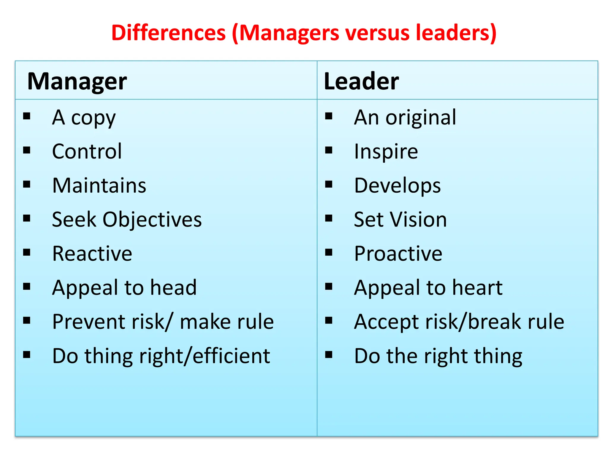Differences (Managers versus leaders)
Manager Leader
 A copy
 Control
 Maintains
 Seek Objectives
 Reactive
 Appeal to head
 Prevent risk/ make rule
 Do thing right/efficient
 An original
 Inspire
 Develops
 Set Vision
 Proactive
 Appeal to heart
 Accept risk/break rule
 Do the right thing
 