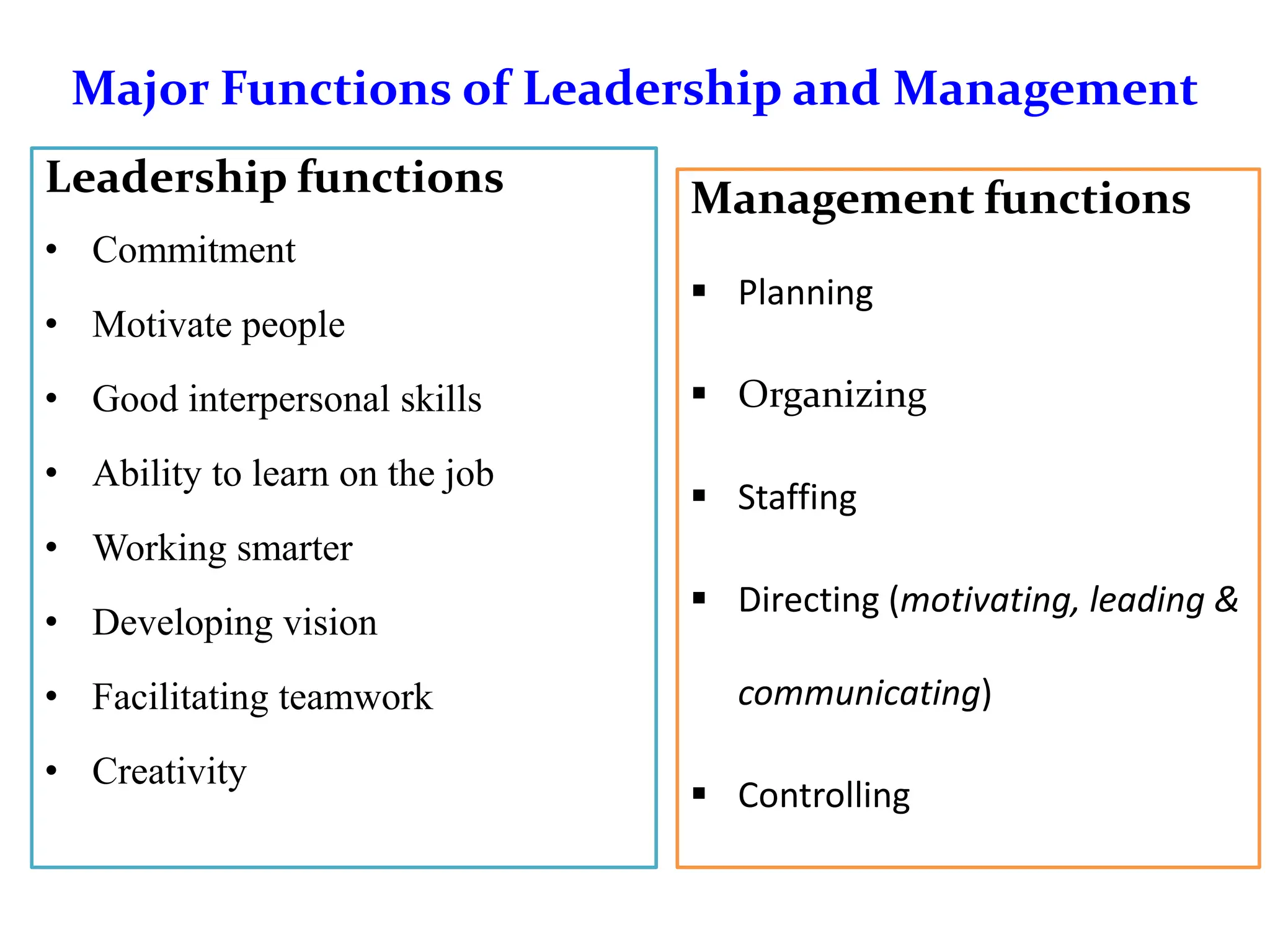 Major Functions of Leadership and Management
Leadership functions
• Commitment
• Motivate people
• Good interpersonal skills
• Ability to learn on the job
• Working smarter
• Developing vision
• Facilitating teamwork
• Creativity
Management functions
 Planning
 Organizing
 Staffing
 Directing (motivating, leading &
communicating)
 Controlling
 