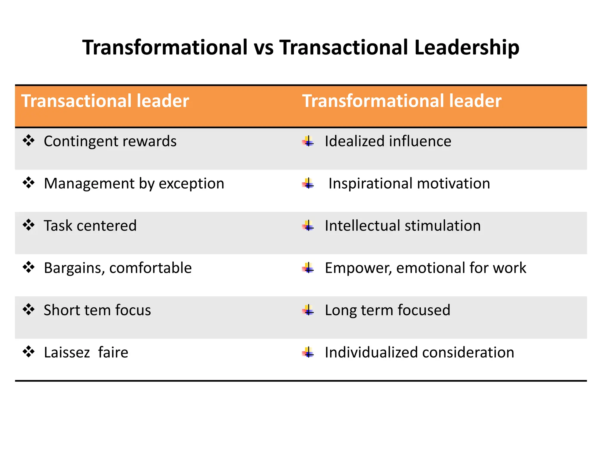 Transformational vs Transactional Leadership
Transactional leader Transformational leader
 Contingent rewards Idealized influence
 Management by exception Inspirational motivation
 Task centered Intellectual stimulation
 Bargains, comfortable Empower, emotional for work
 Short tem focus Long term focused
 Laissez faire Individualized consideration
 