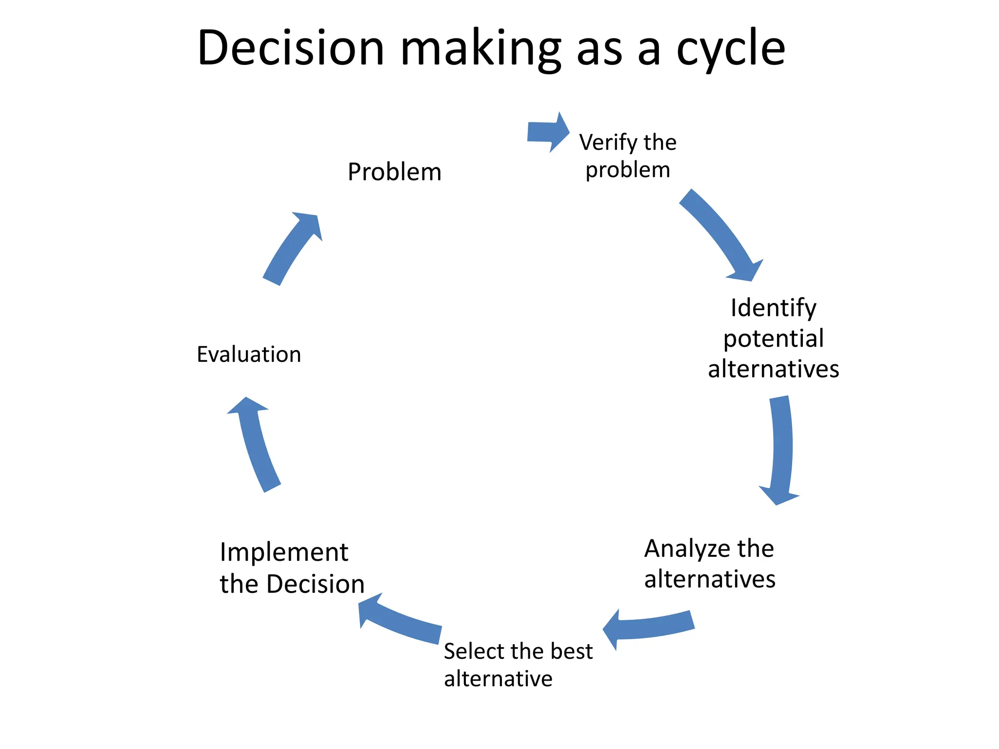 Decision making as a cycle
Verify the
problem
Identify
potential
alternatives
Analyze the
alternatives
Select the best
alternative
Implement
the Decision
Evaluation
Problem
 