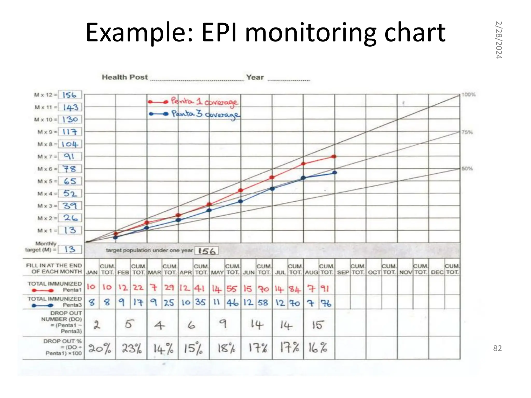 Example: EPI monitoring chart
2/28/2024
82
 