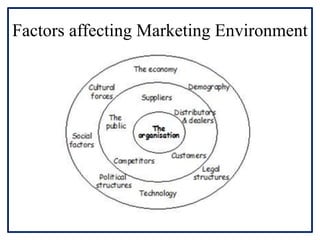 Factors affecting Marketing Environment
 