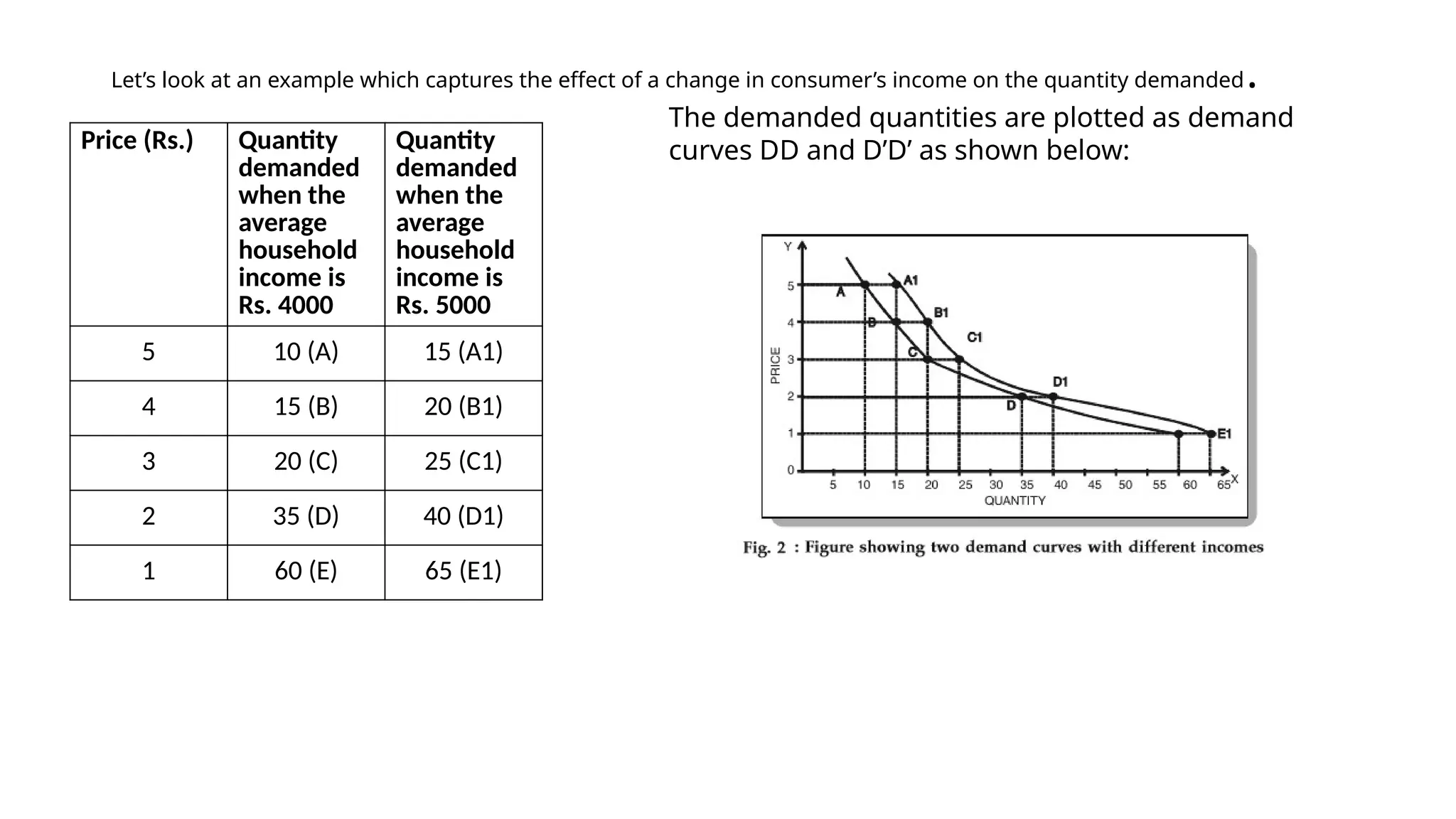 Let’s look at an example which captures the effect of a change in consumer’s income on the quantity demanded.
Price (Rs.) Quantity
demanded
when the
average
household
income is
Rs. 4000
Quantity
demanded
when the
average
household
income is
Rs. 5000
5 10 (A) 15 (A1)
4 15 (B) 20 (B1)
3 20 (C) 25 (C1)
2 35 (D) 40 (D1)
1 60 (E) 65 (E1)
The demanded quantities are plotted as demand
curves DD and D’D’ as shown below:
 