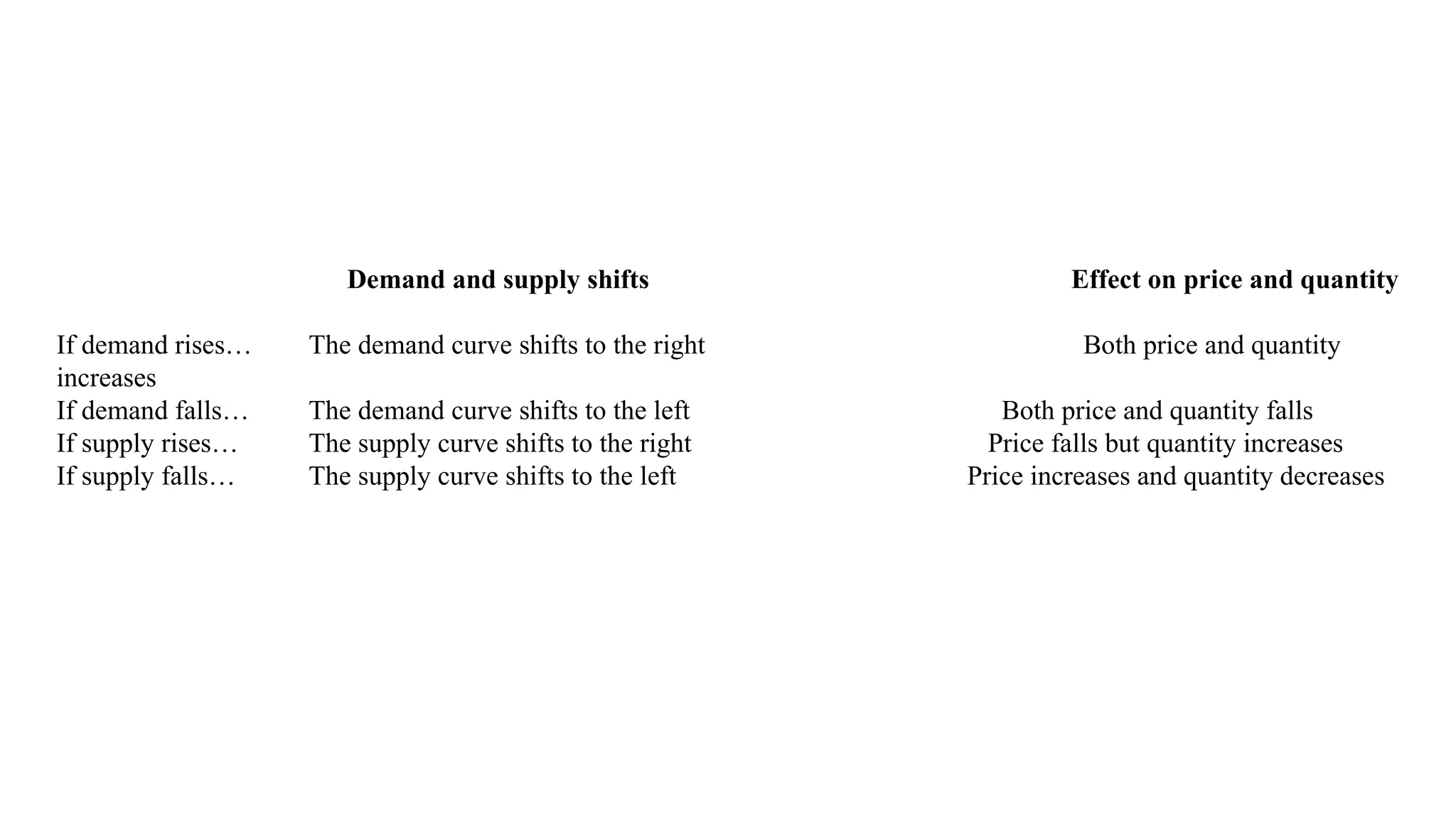 Demand and supply shifts Effect on price and quantity
If demand rises… The demand curve shifts to the right Both price and quantity
increases
If demand falls… The demand curve shifts to the left Both price and quantity falls
If supply rises… The supply curve shifts to the right Price falls but quantity increases
If supply falls… The supply curve shifts to the left Price increases and quantity decreases
 