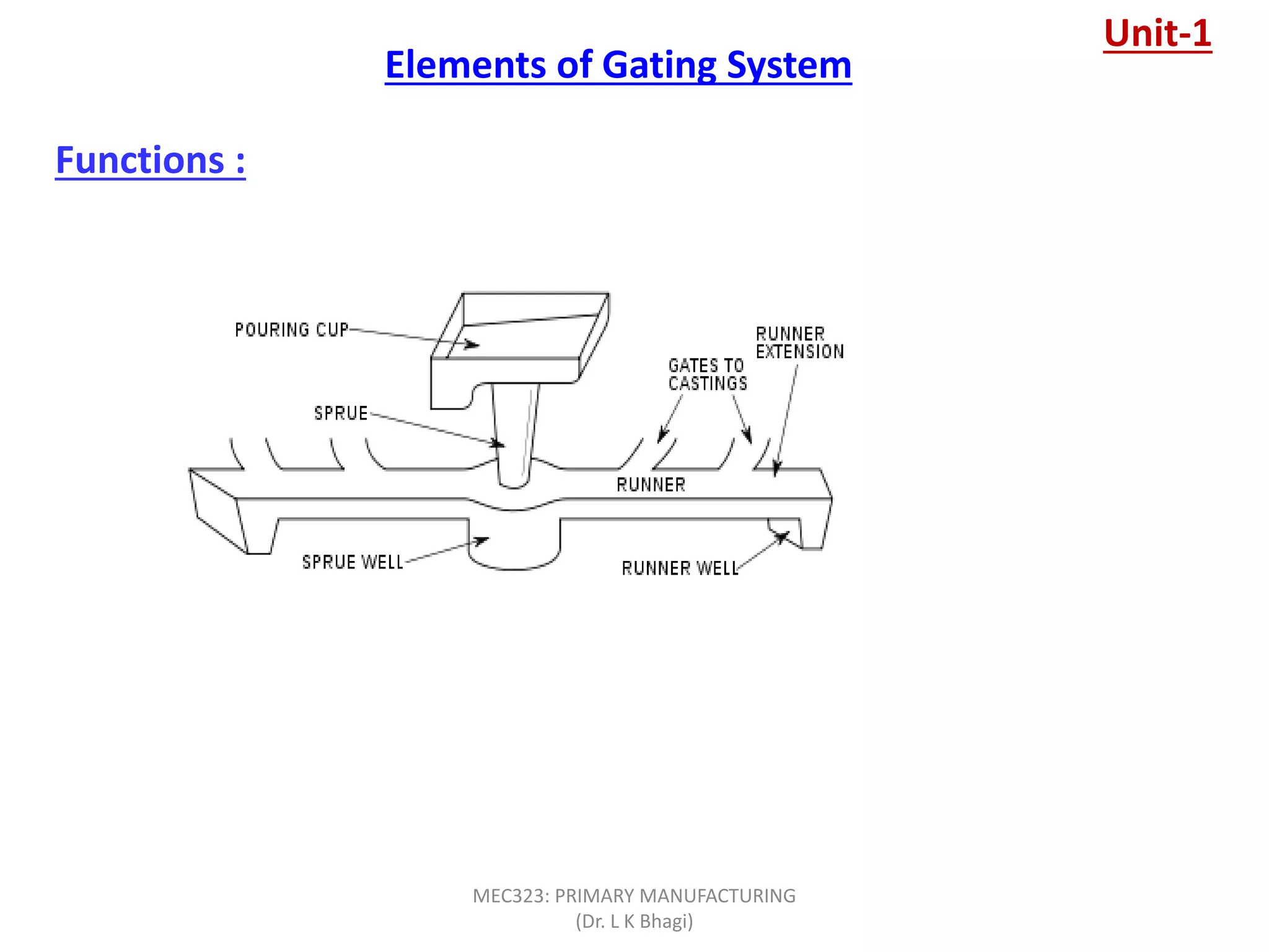 Functions :
Elements of Gating System
Unit-1
MEC323: PRIMARY MANUFACTURING
(Dr. L K Bhagi)
 