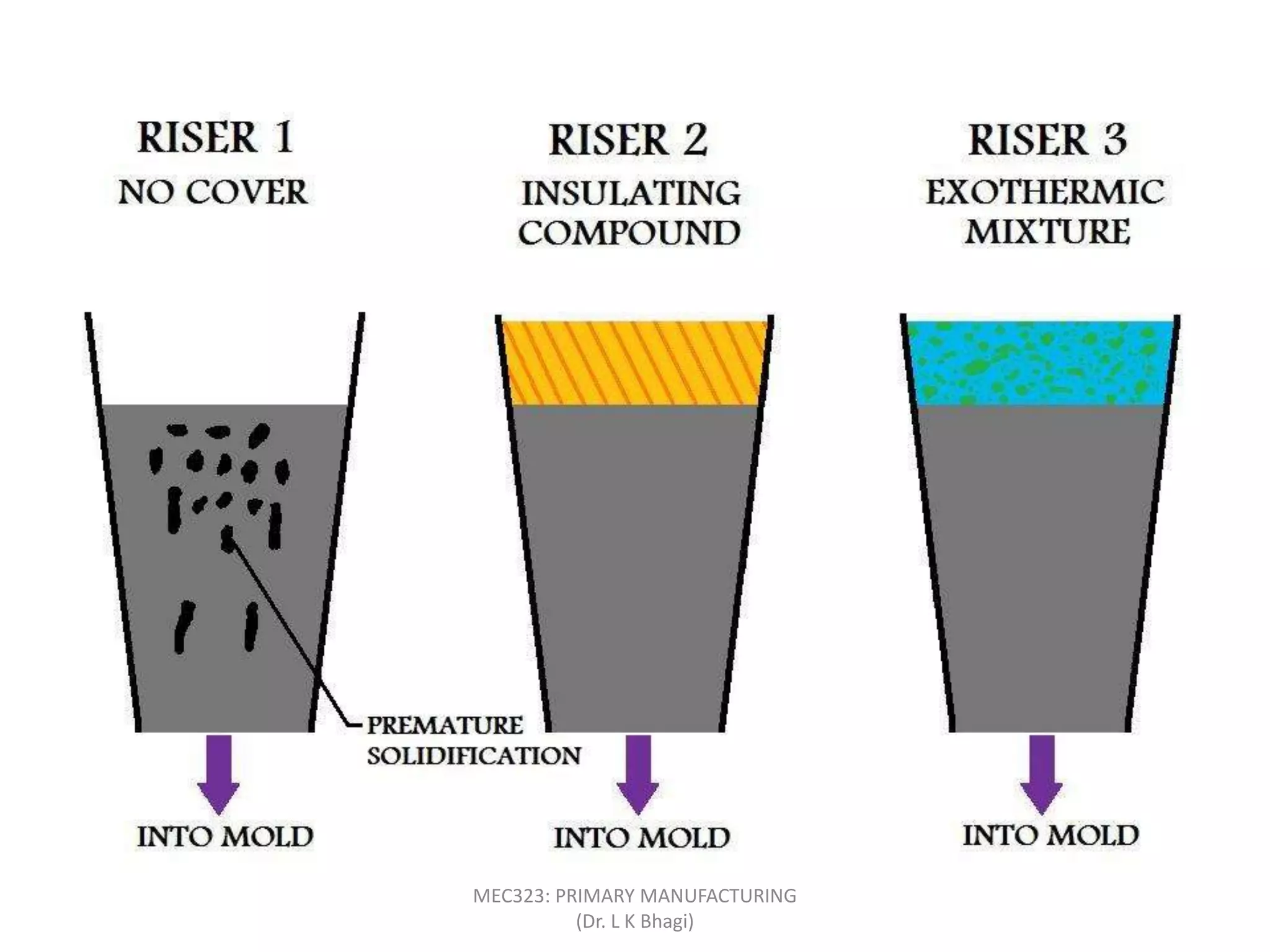MEC323: PRIMARY MANUFACTURING
(Dr. L K Bhagi)
 